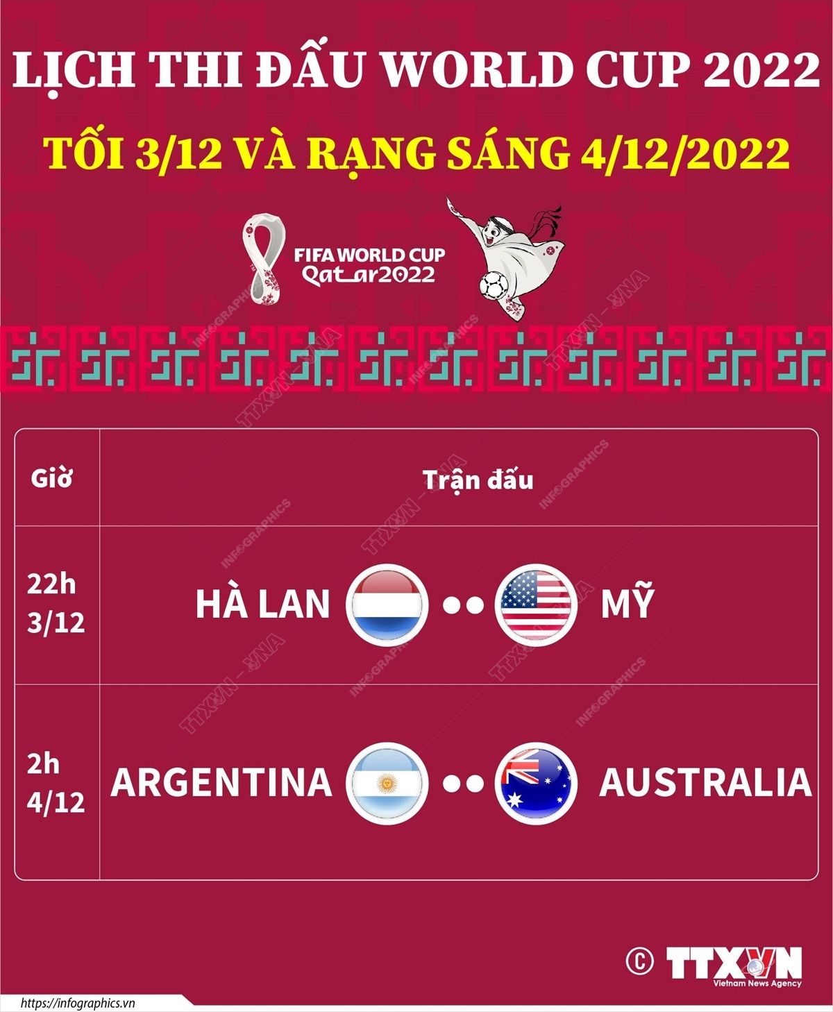 World Cup 2022: Những trận đấu diễn ra tối 3 và rạng sáng 4/12/2022