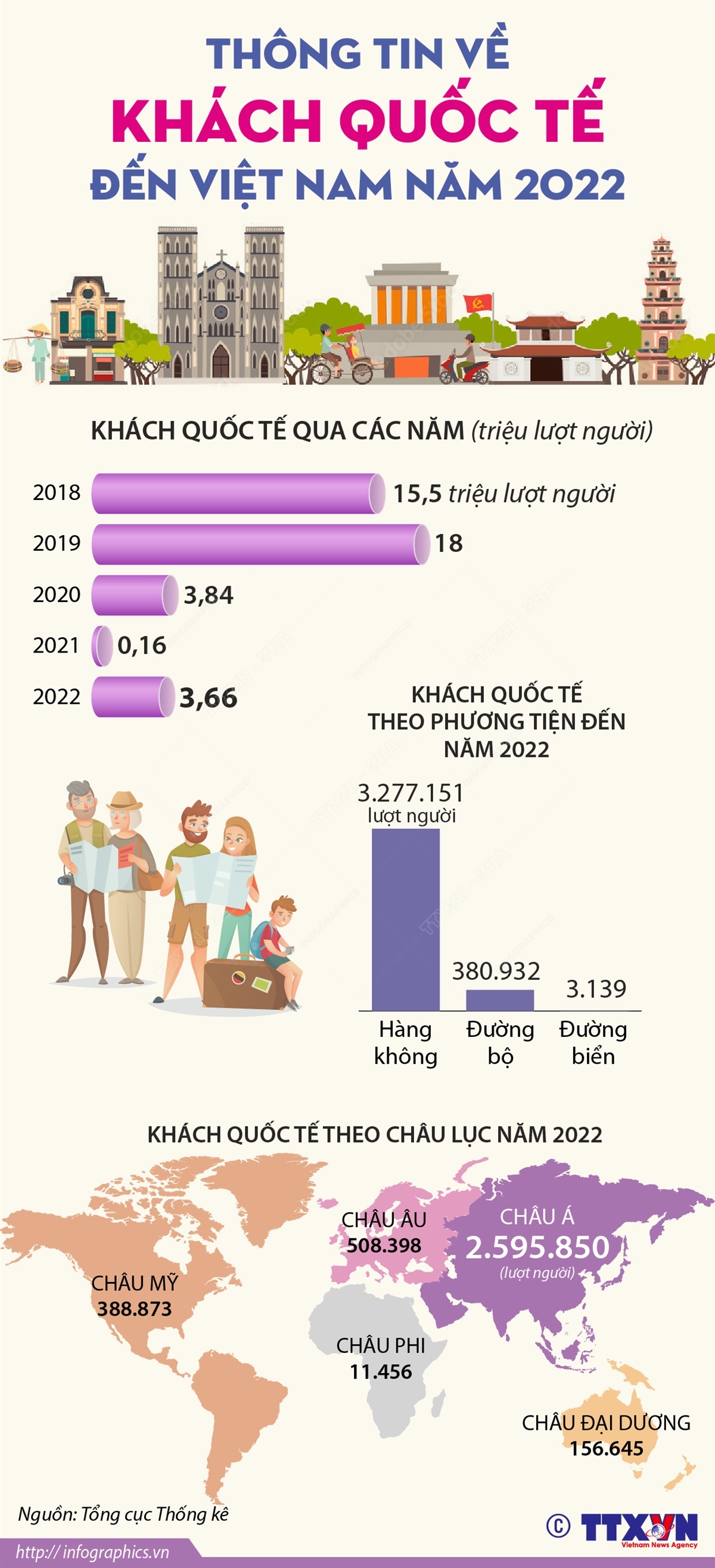 Thông tin về khách quốc tế đến Việt Nam năm 2022