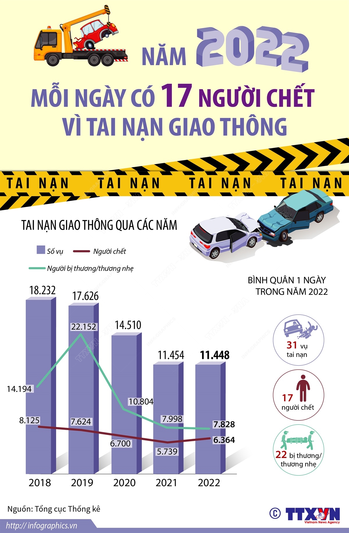 Năm 2022: Mỗi ngày có 17 người chết vì tai nạn giao thông