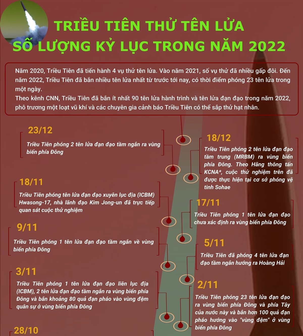 Triều Tiên phóng tên lửa số lượng nhiều kỷ lục trong năm 2022