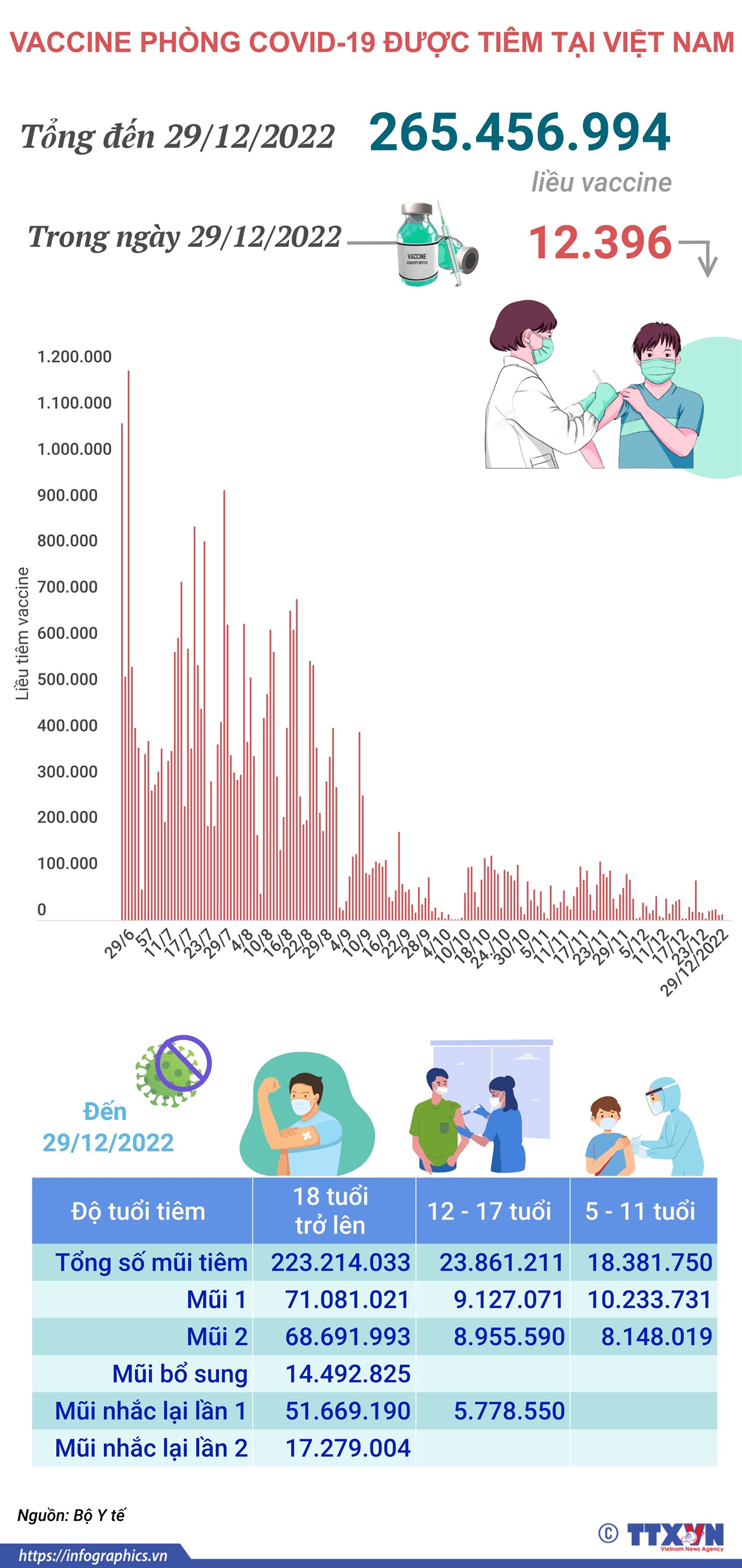 Hơn 265,456 triệu liều vaccine phòng COVID-19 đã được tiêm tại Việt Nam