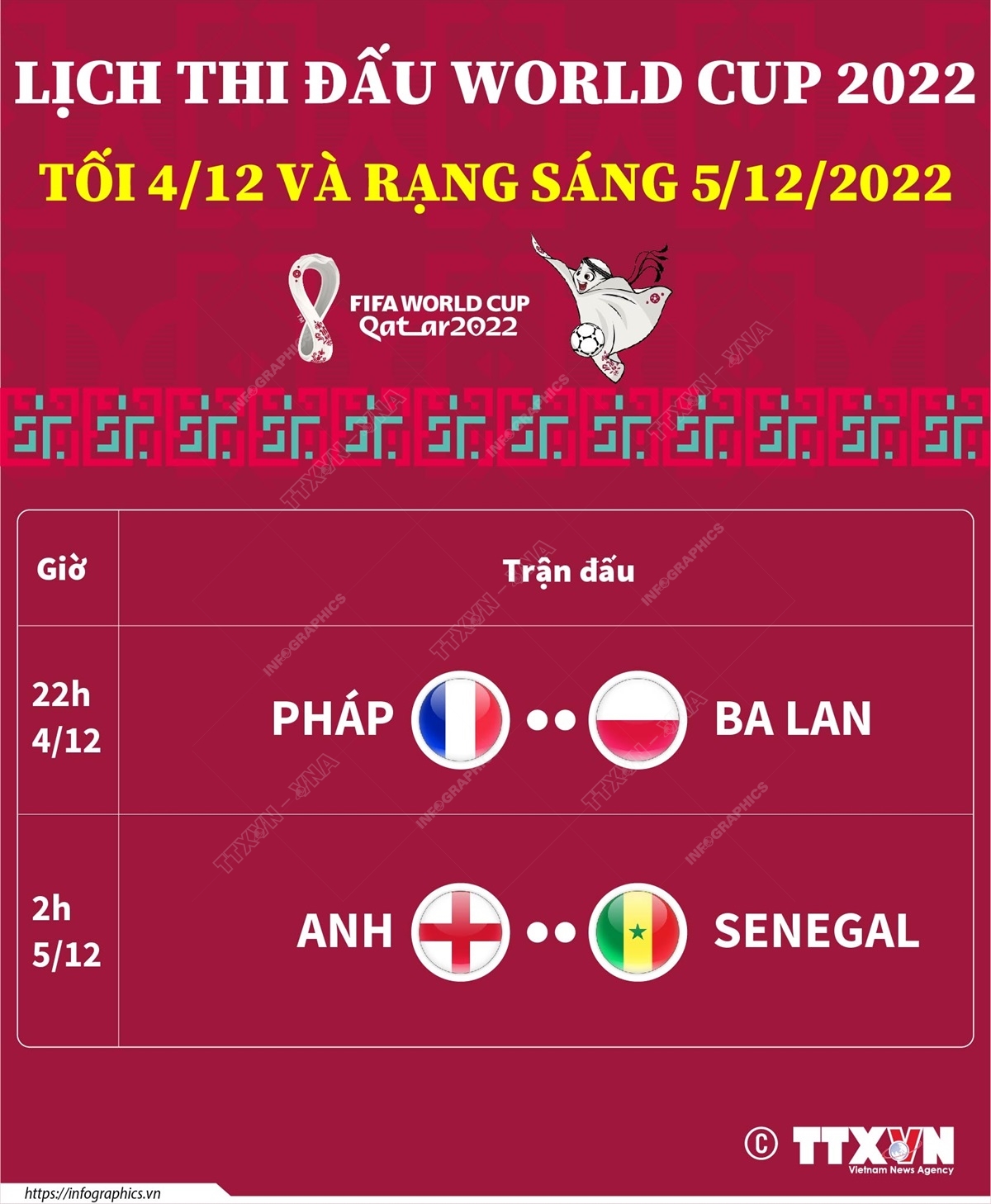 World Cup 2022: Những trận đấu diễn ra tối 4 và rạng sáng 5/12/2022