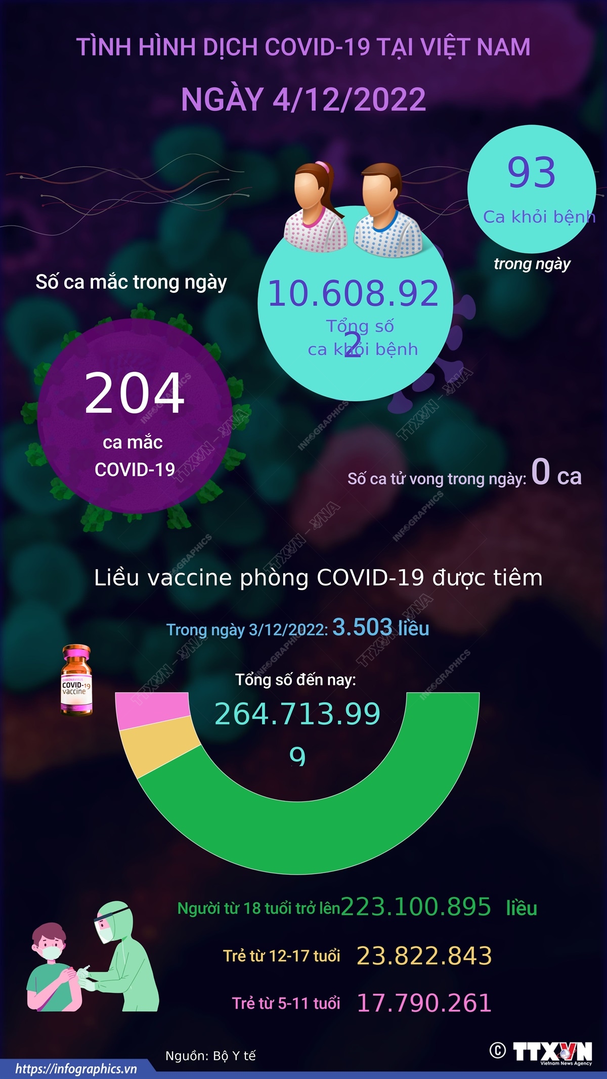 Ngày 4/12: Có 204 ca COVID-19 mới, 93 F0 khỏi bệnh