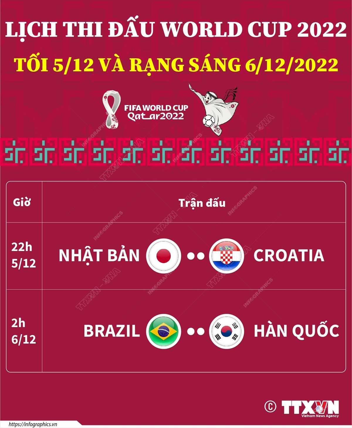 World Cup 2022: Những trận đấu diễn ra tối 5 và rạng sáng 6/12/2022