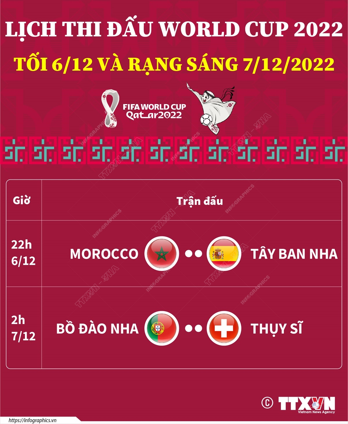 World Cup 2022: Những trận đấu diễn ra tối 6 và rạng sáng 7/12/2022