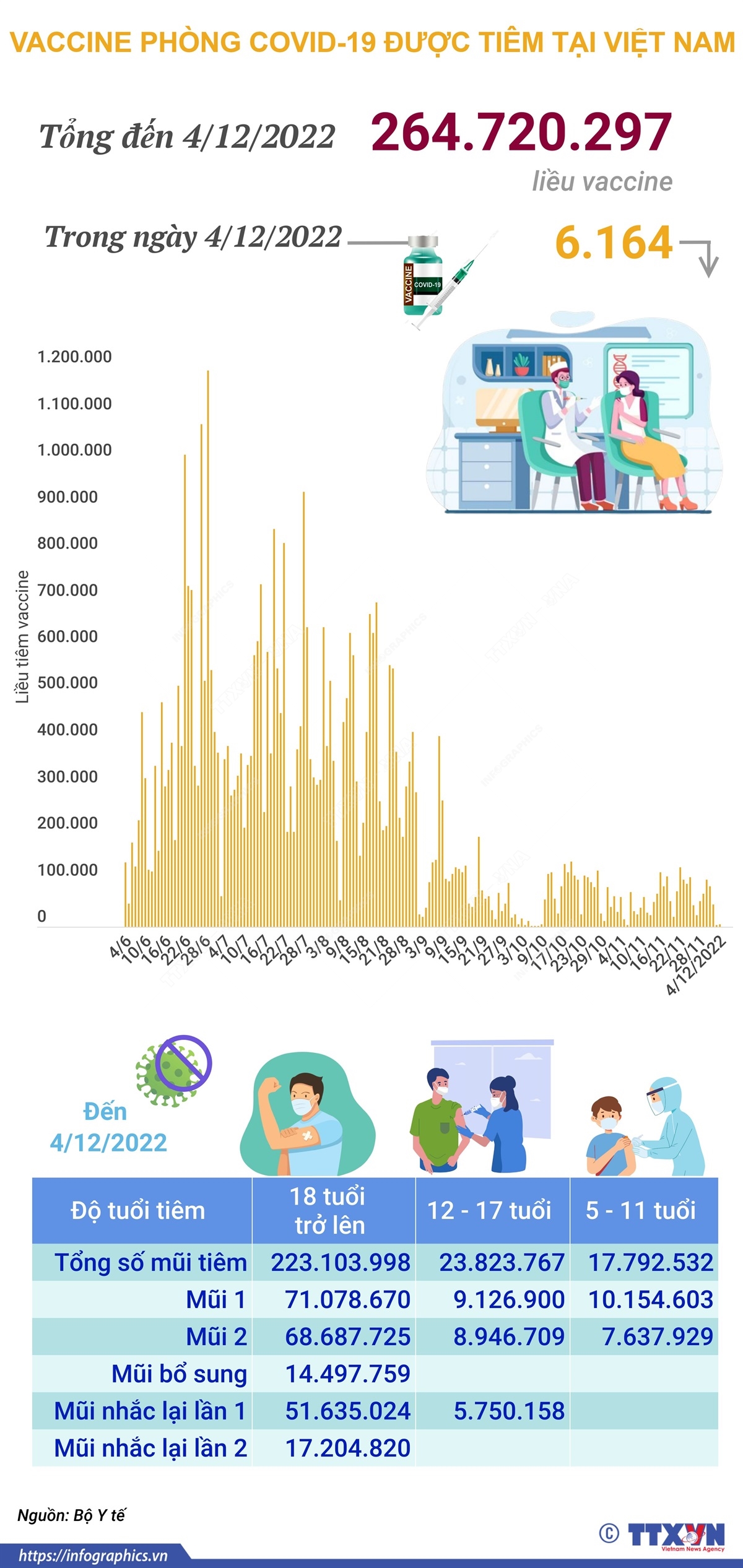 Hơn 264,720 triệu liều vaccine phòng COVID-19 đã được tiêm tại Việt Nam
