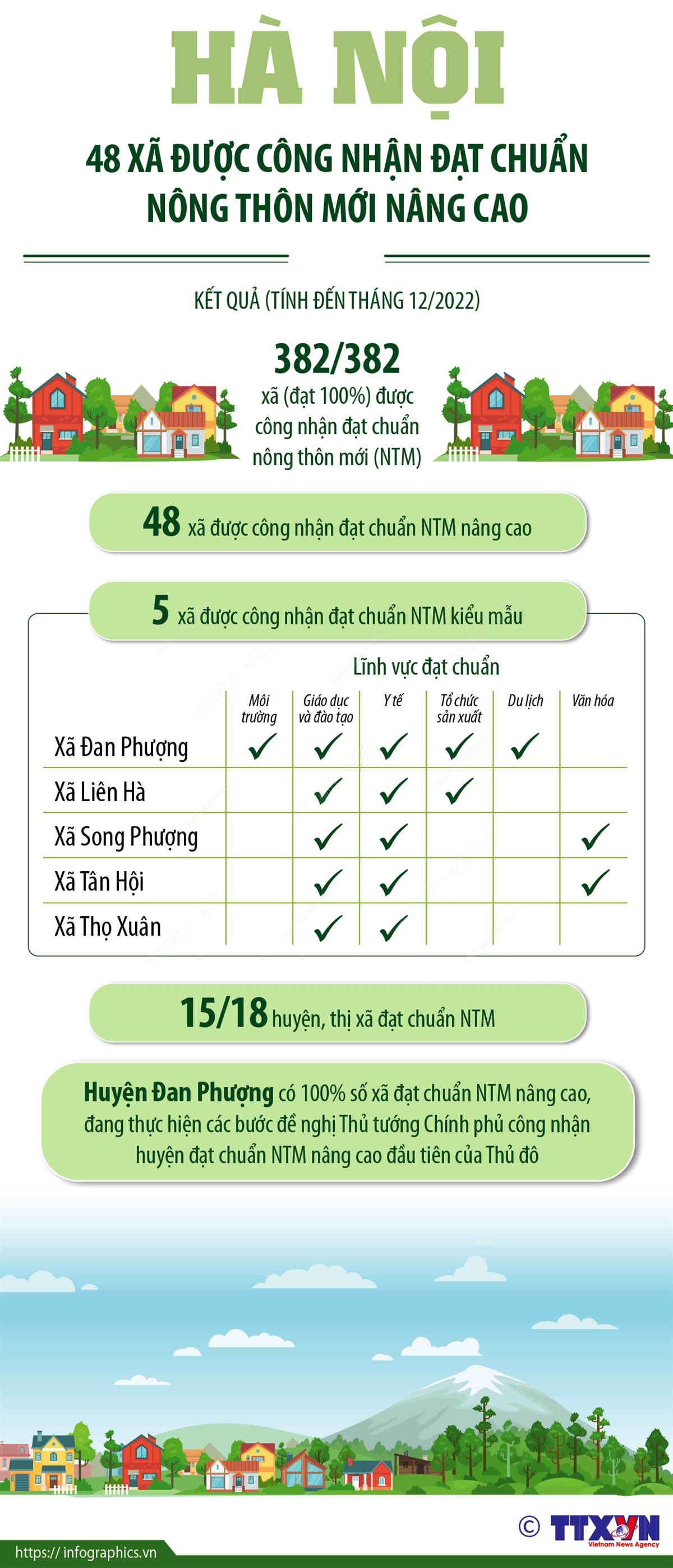 Hà Nội: 48 xã được công nhận đạt chuẩn nông thôn mới nâng cao