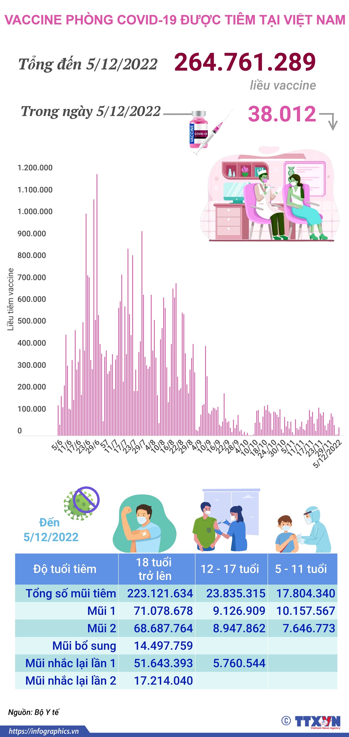 Hơn 264,761 triệu liều vaccine phòng COVID-19 đã được tiêm tại Việt Nam