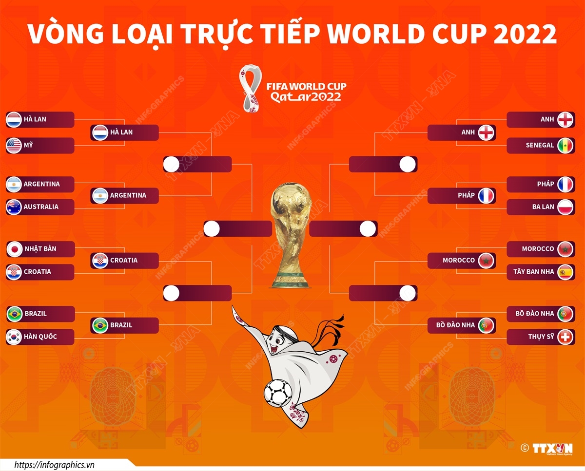 Vòng loại trực tiếp World Cup 2022