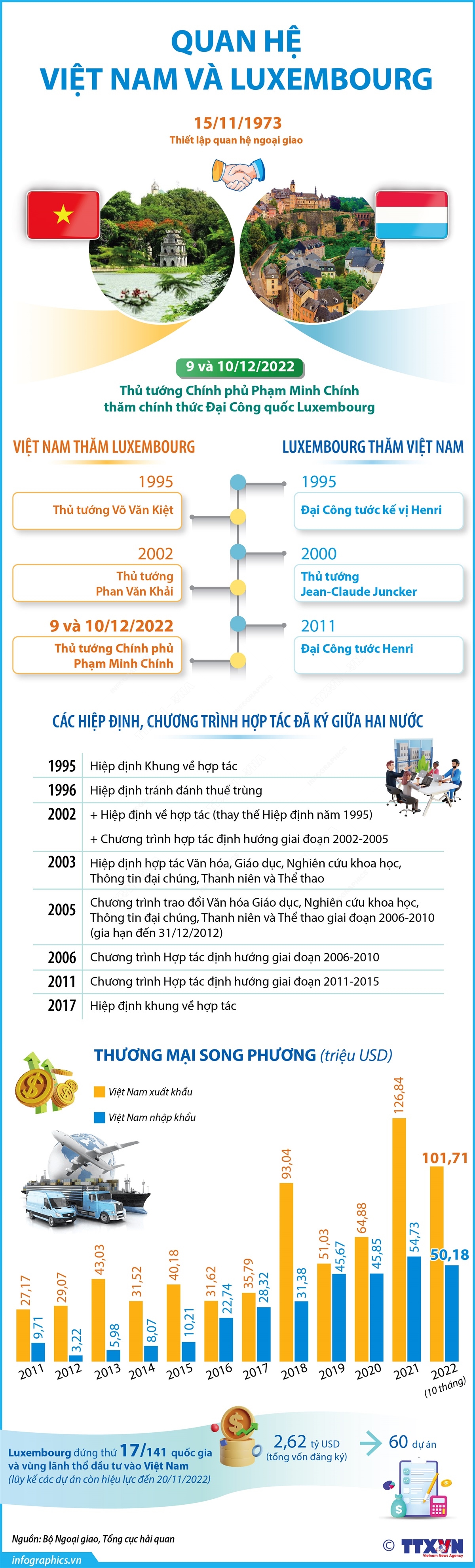 Quan hệ Việt Nam và Luxembourg