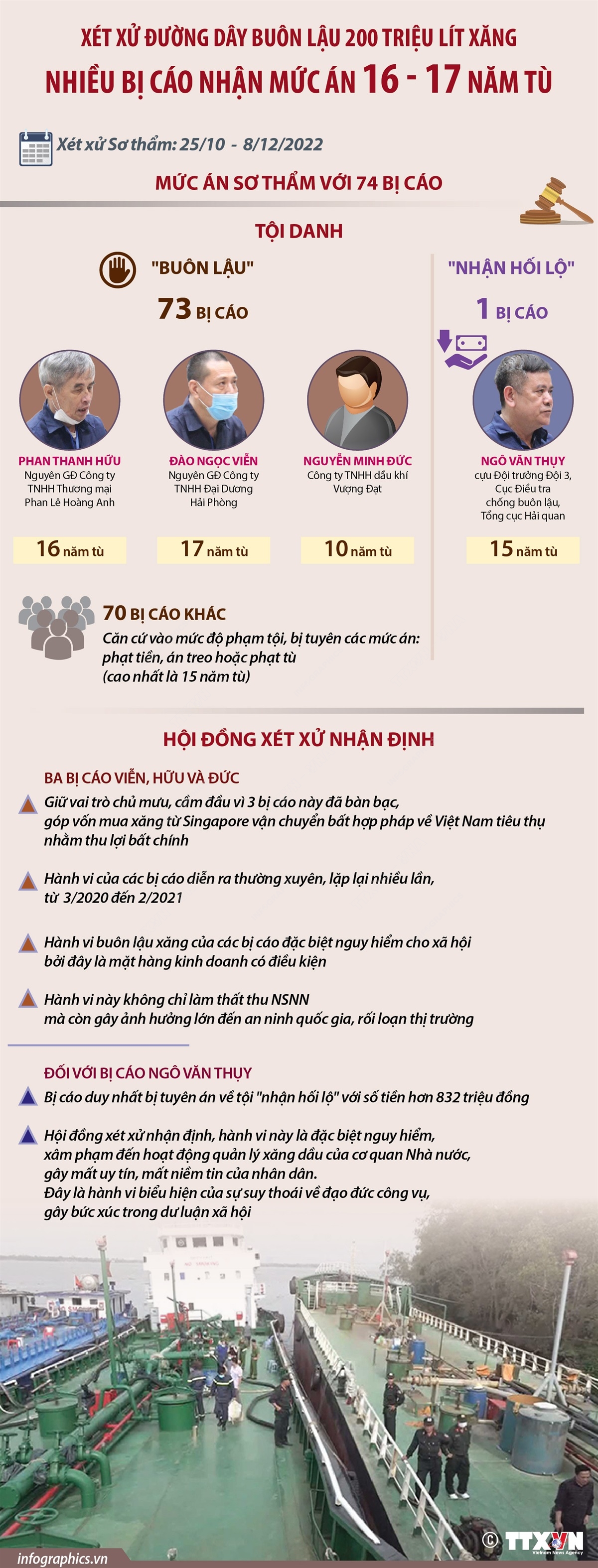 Xét xử đường dây buôn lậu 200 triệu lít xăng: Nhiều bị cáo nhận mức án 16 - 17 năm tù