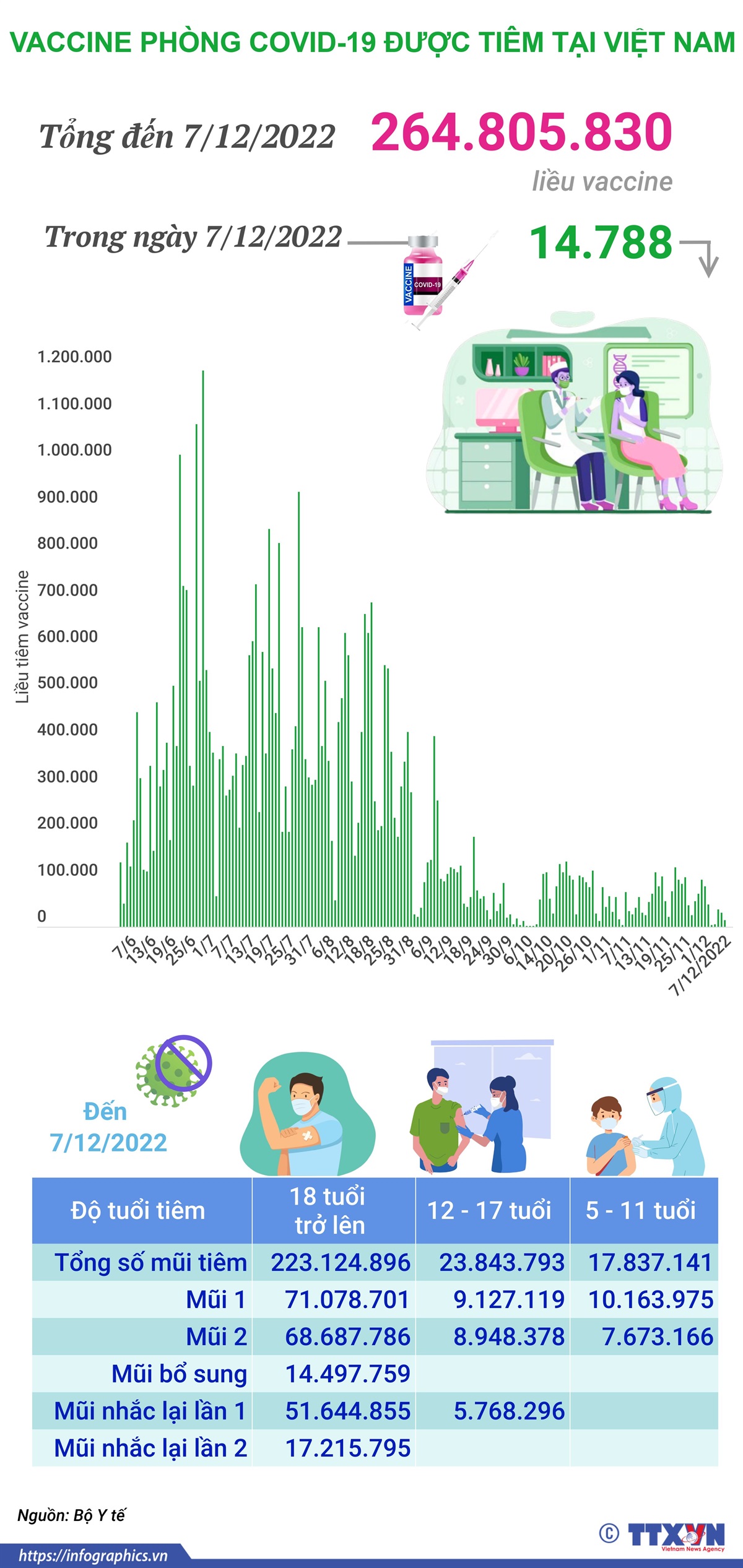 Hơn 264,805 triệu liều vaccine phòng COVID-19 đã được tiêm tại Việt Nam