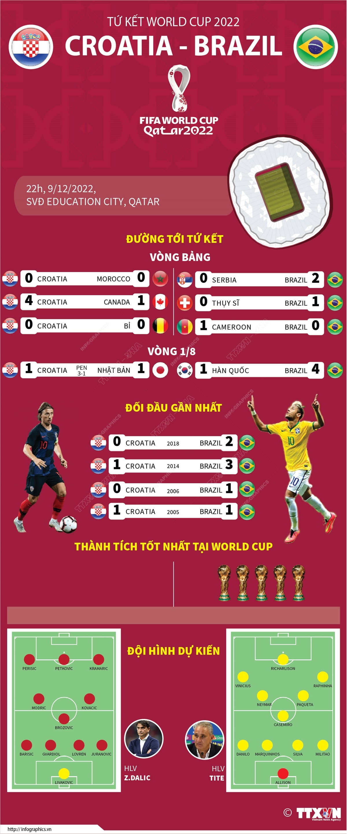 Tứ kết World Cup 2022: Croatia đối đầu với Brazil