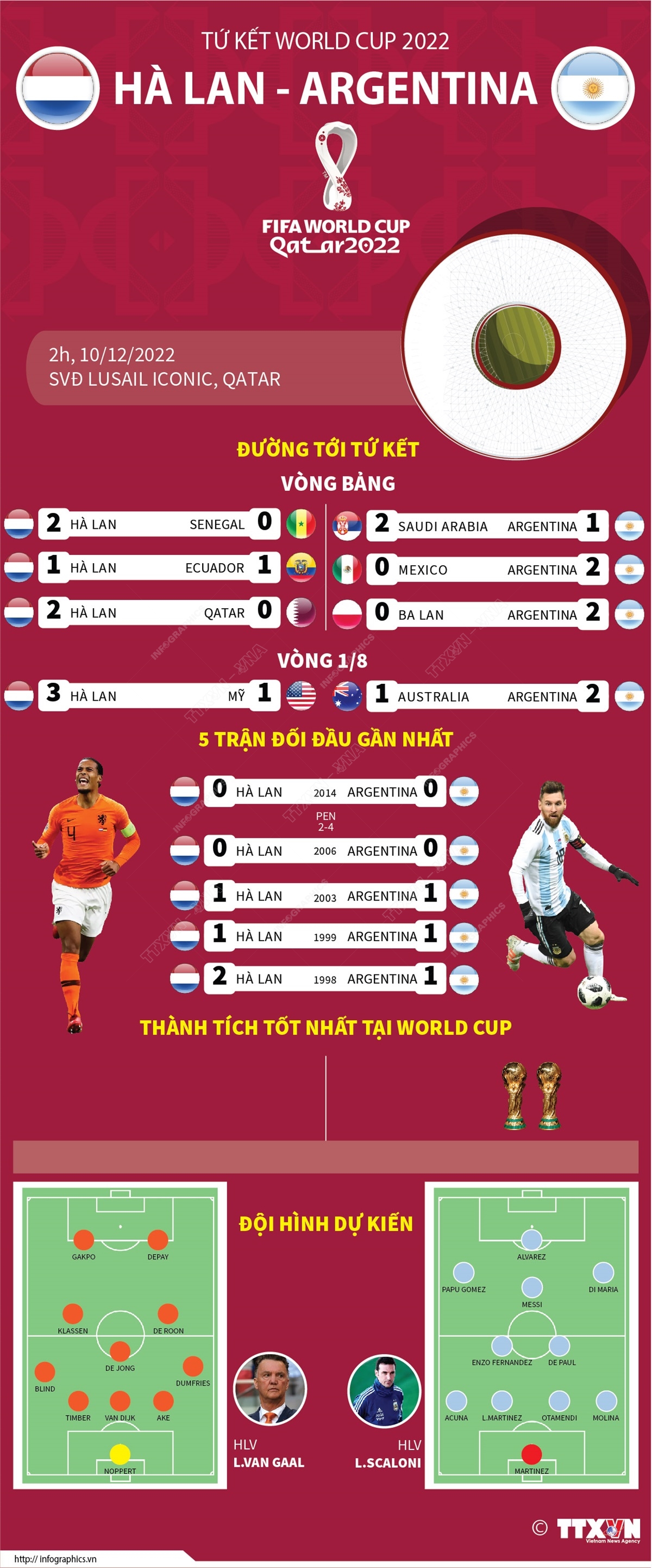 Tứ kết World Cup 2022: Hà Lan đối đầu với Argentina