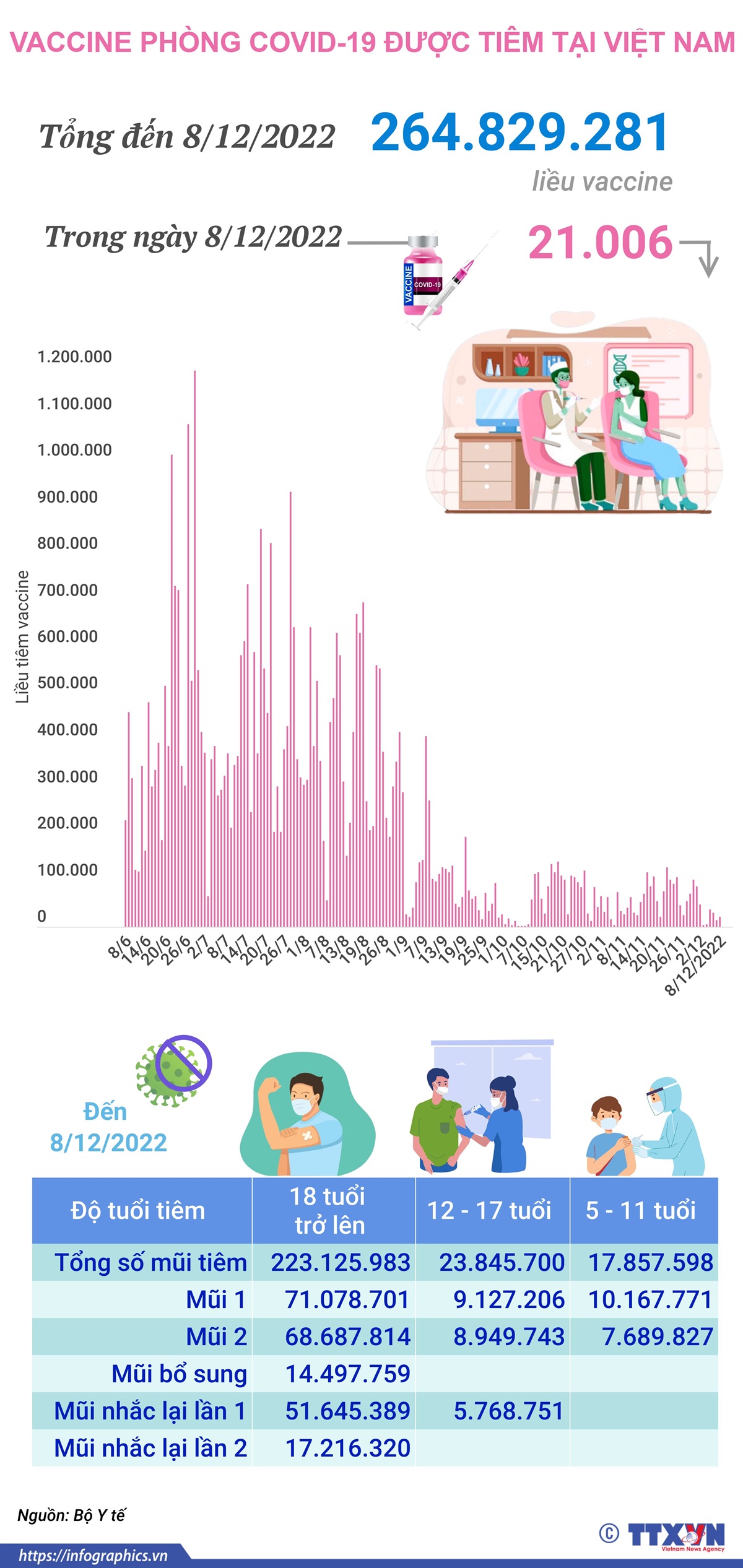 Hơn 264,829 triệu liều vaccine phòng COVID-19 đã được tiêm tại Việt Nam
