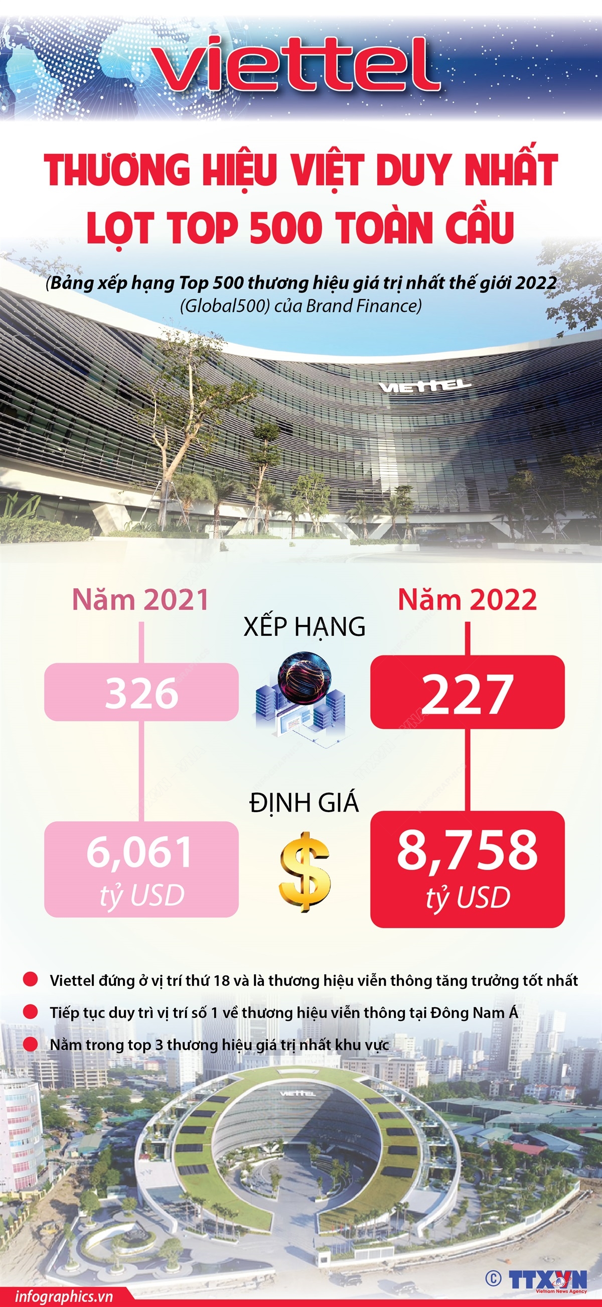 Viettel là thương hiệu Việt duy nhất lọt top 500 toàn cầu
