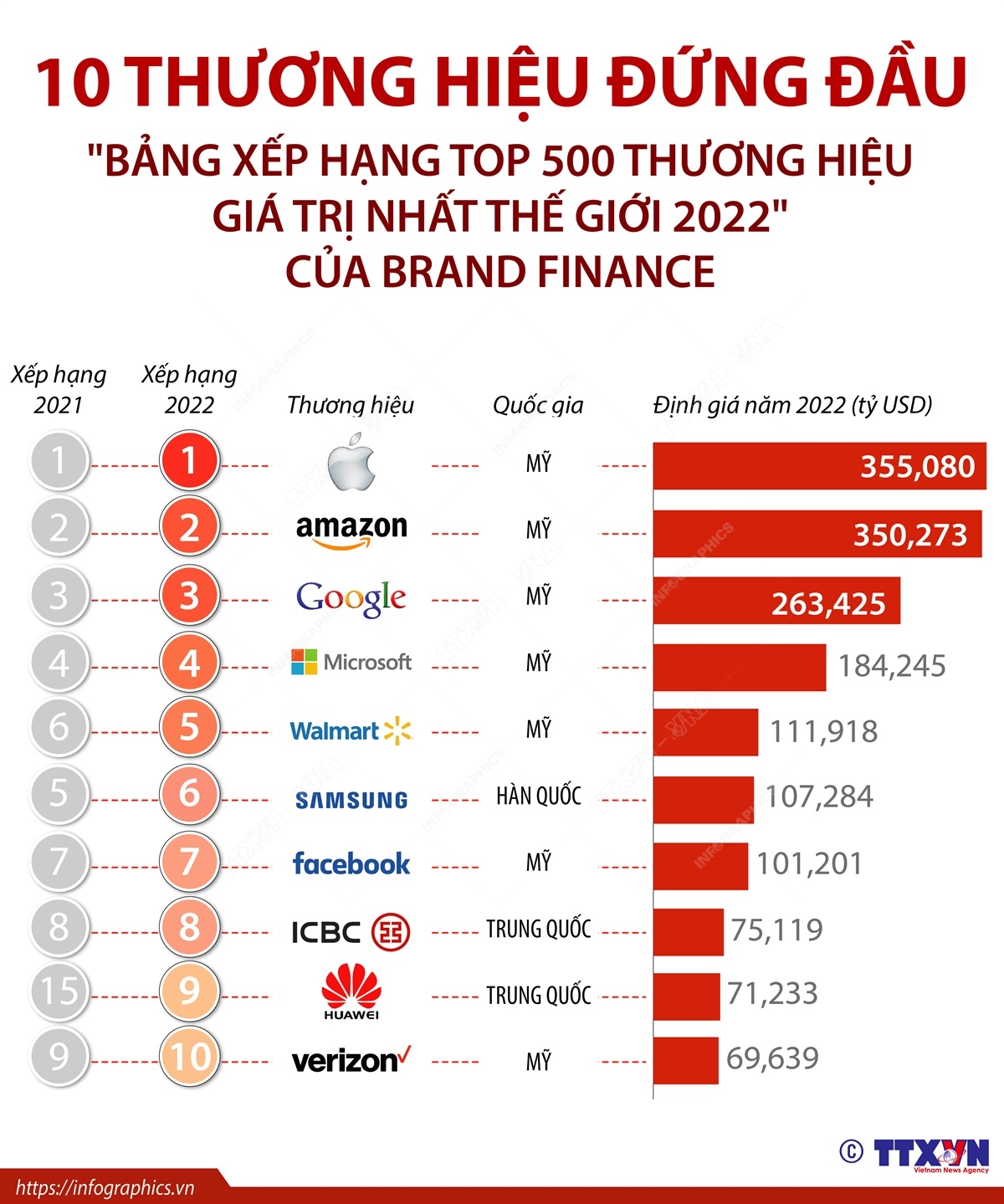 10 thương hiệu đứng đầu