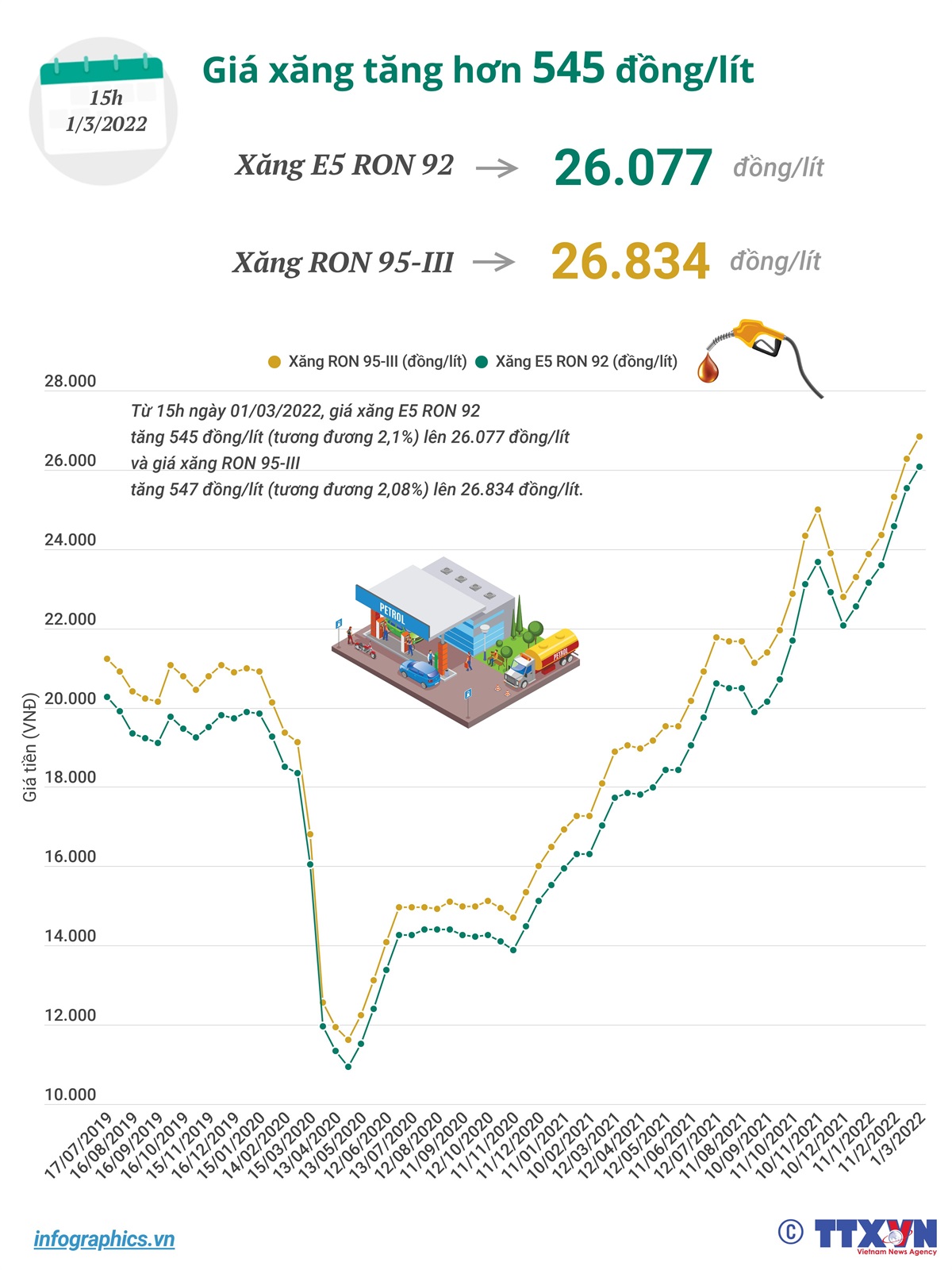 Giá xăng tăng hơn 545 đồng/lít
