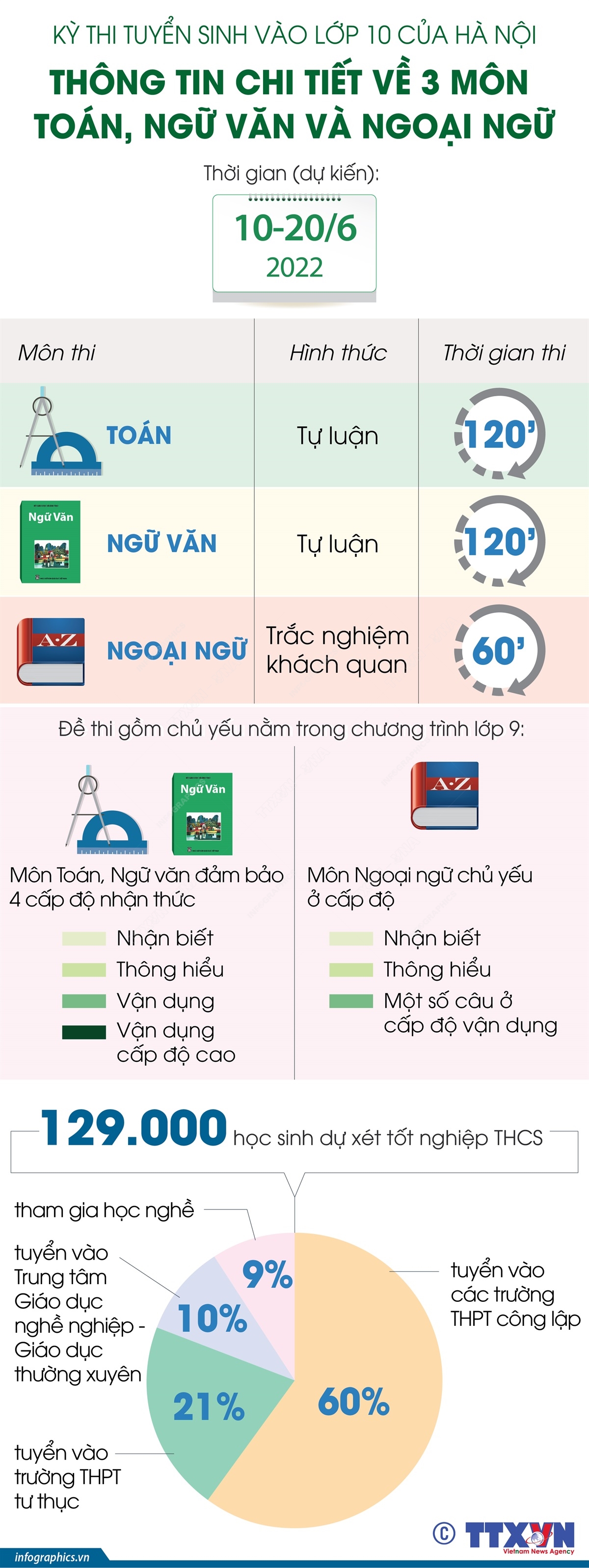 Thông tin chi tiết về 3 môn Toán, ngữ văn và ngoại ngữ trong kỳ thi tuyển sinh vào lớp 10 của Hà Nội