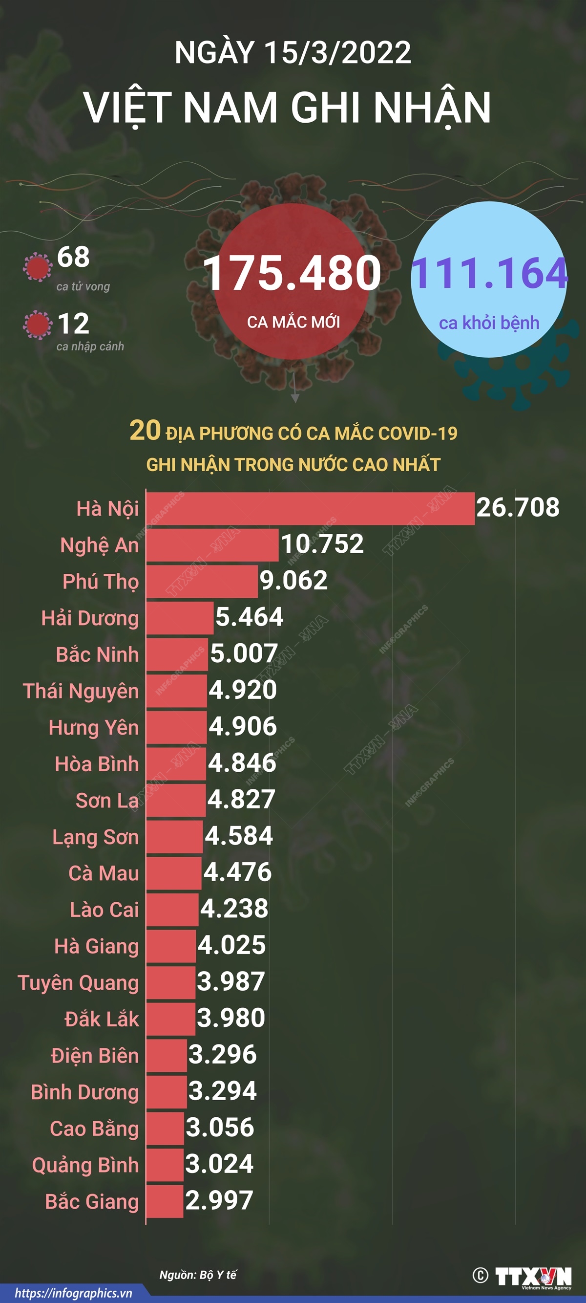 Ngày 15/3/2022, Việt Nam ghi nhận 175.480 ca mắc mới và 68 ca tử vong do COVID-19