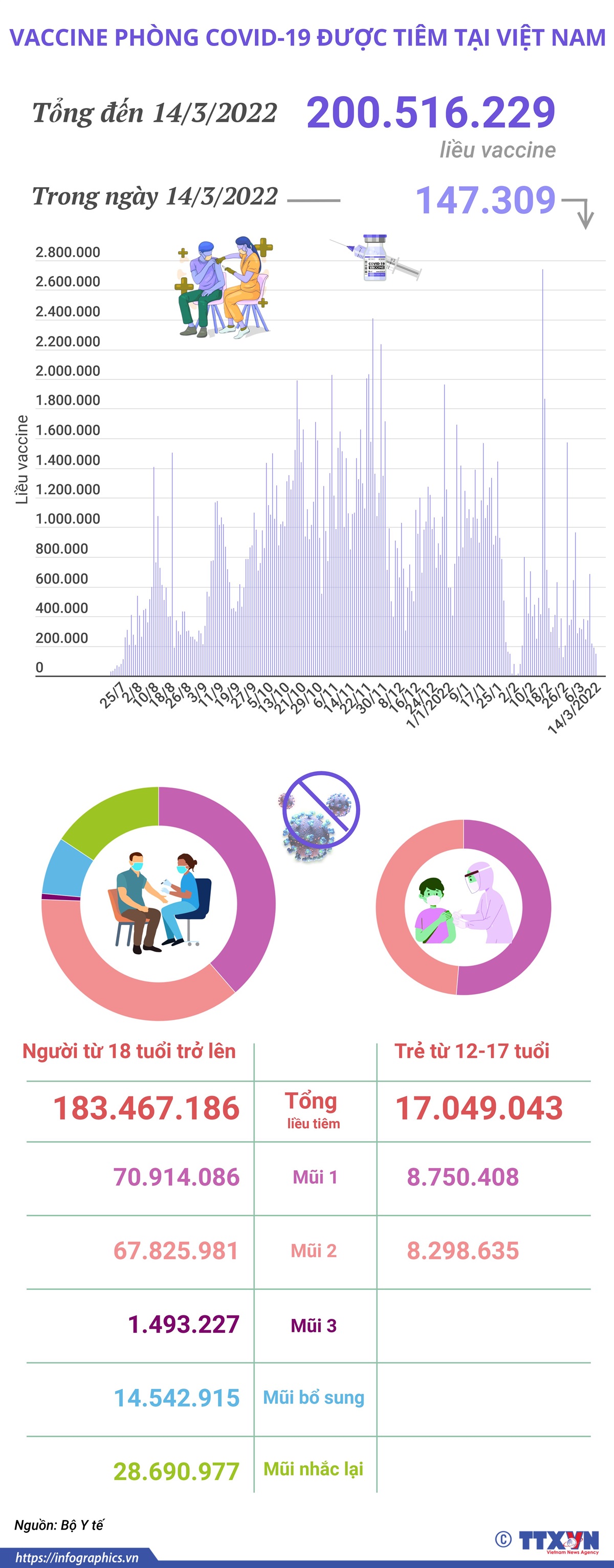 Hơn 200,5 triệu liều vaccine phòng COVID-19 đã được tiêm tại Việt Nam