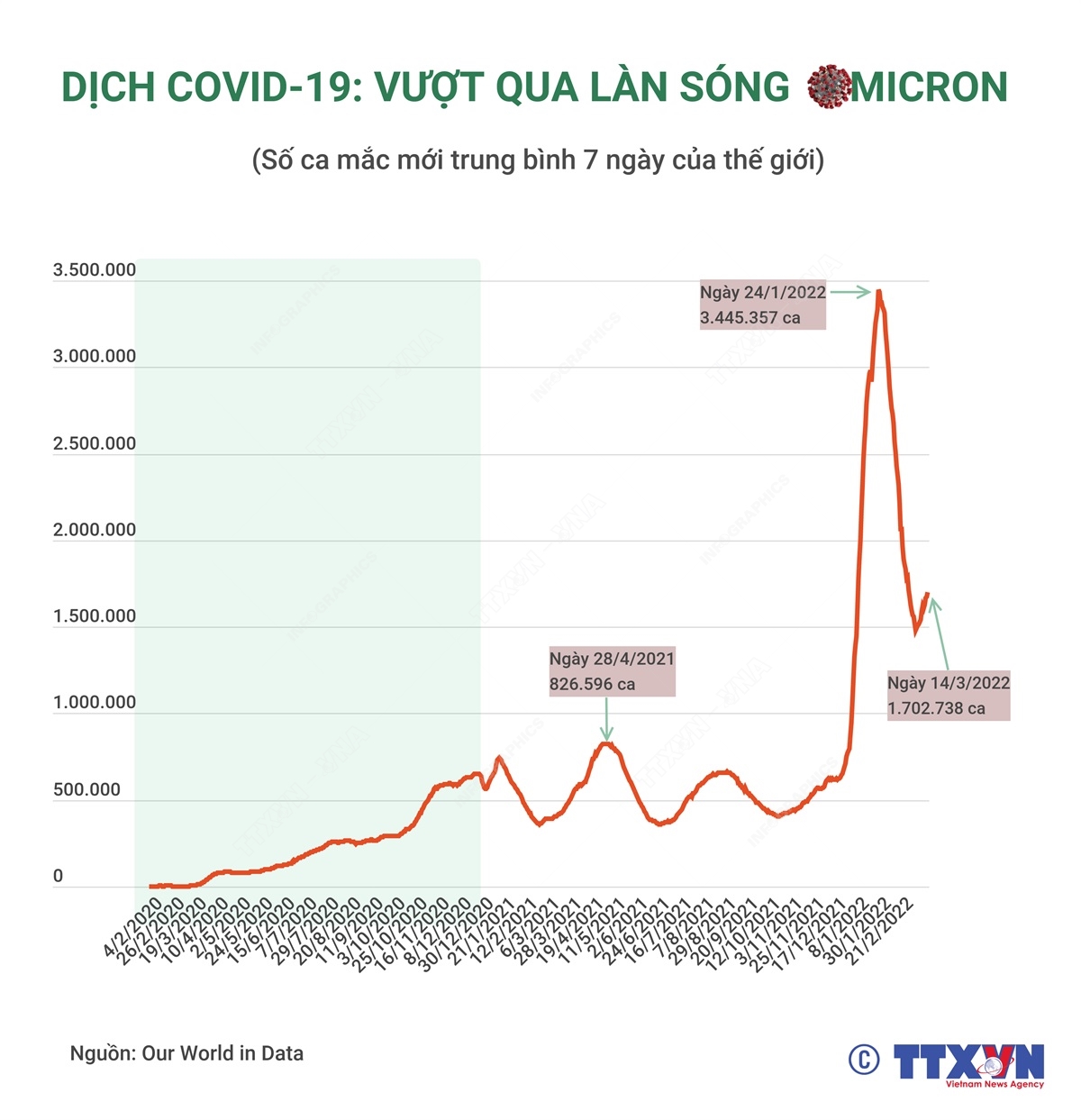 Dịch COVID-19: Vượt qua làn sóng Omicron