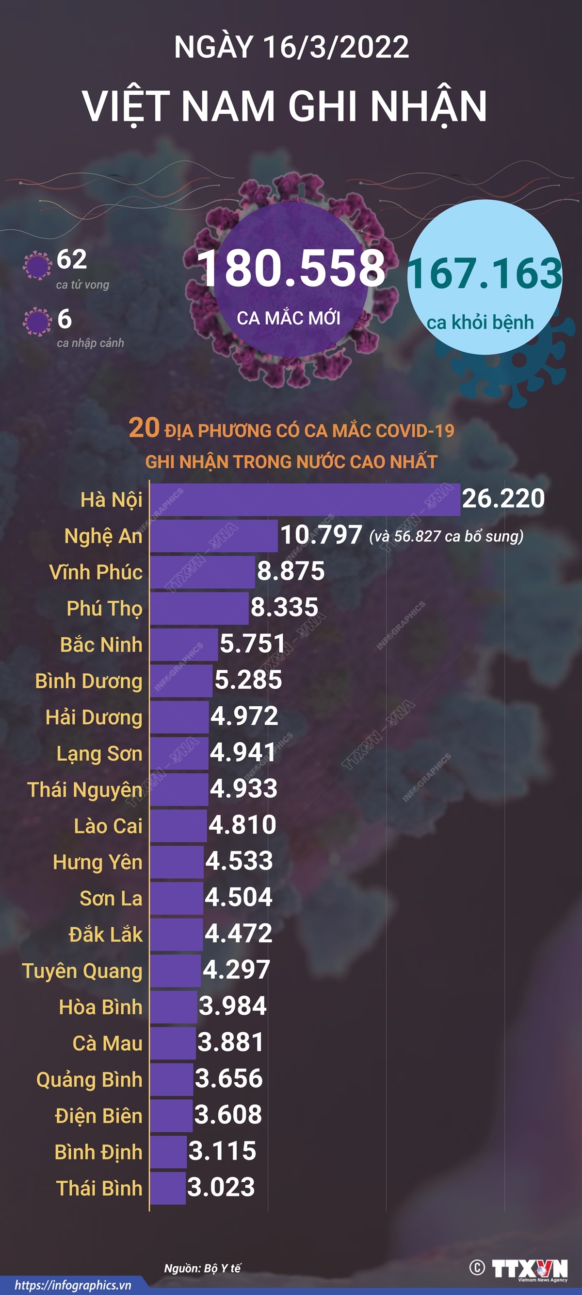 Ngày 16/3/2022, Việt Nam ghi nhận 180.558 ca mắc mới và 62 ca tử vong do COVID-19