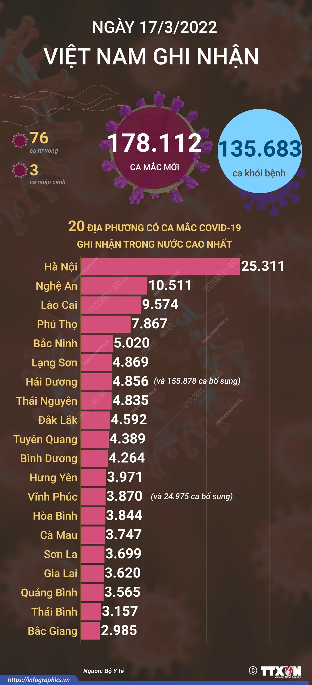 Ngày 17/3/2022, Việt Nam ghi nhận 178.112 ca mắc mới và 76 ca tử vong do COVID-19
