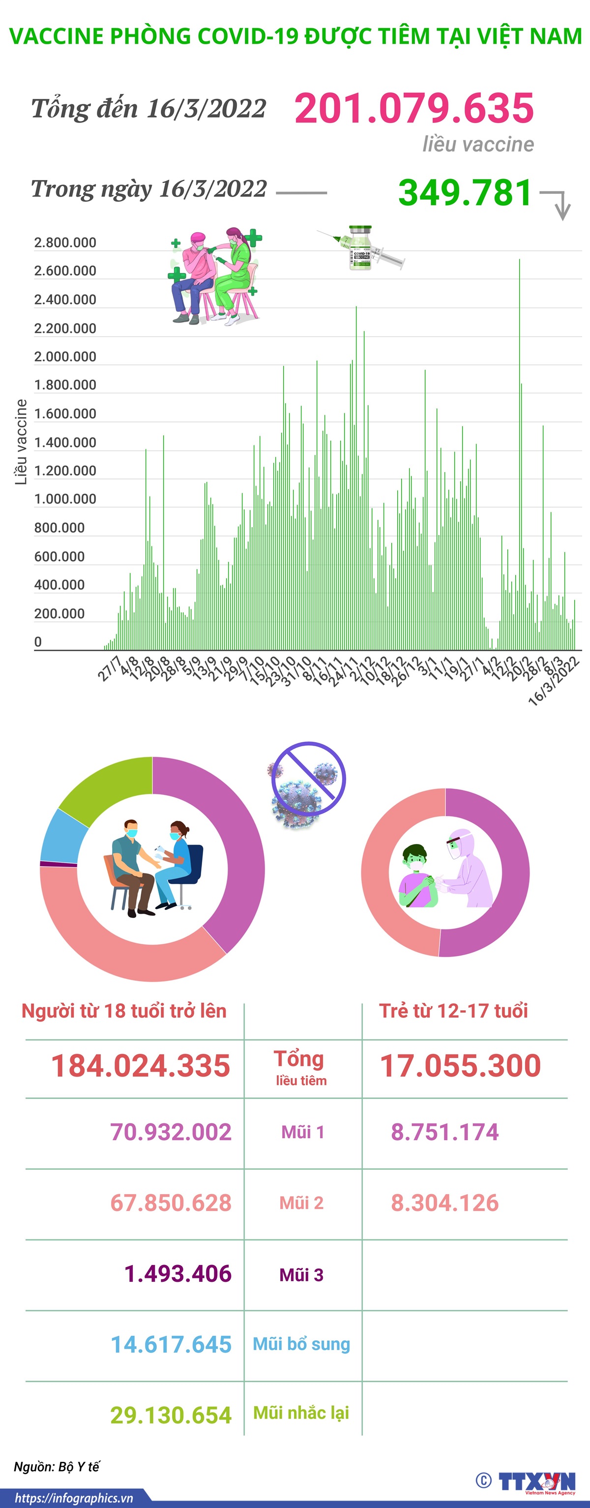 Hơn 201 triệu liều vaccine phòng COVID-19 đã được tiêm tại Việt Nam