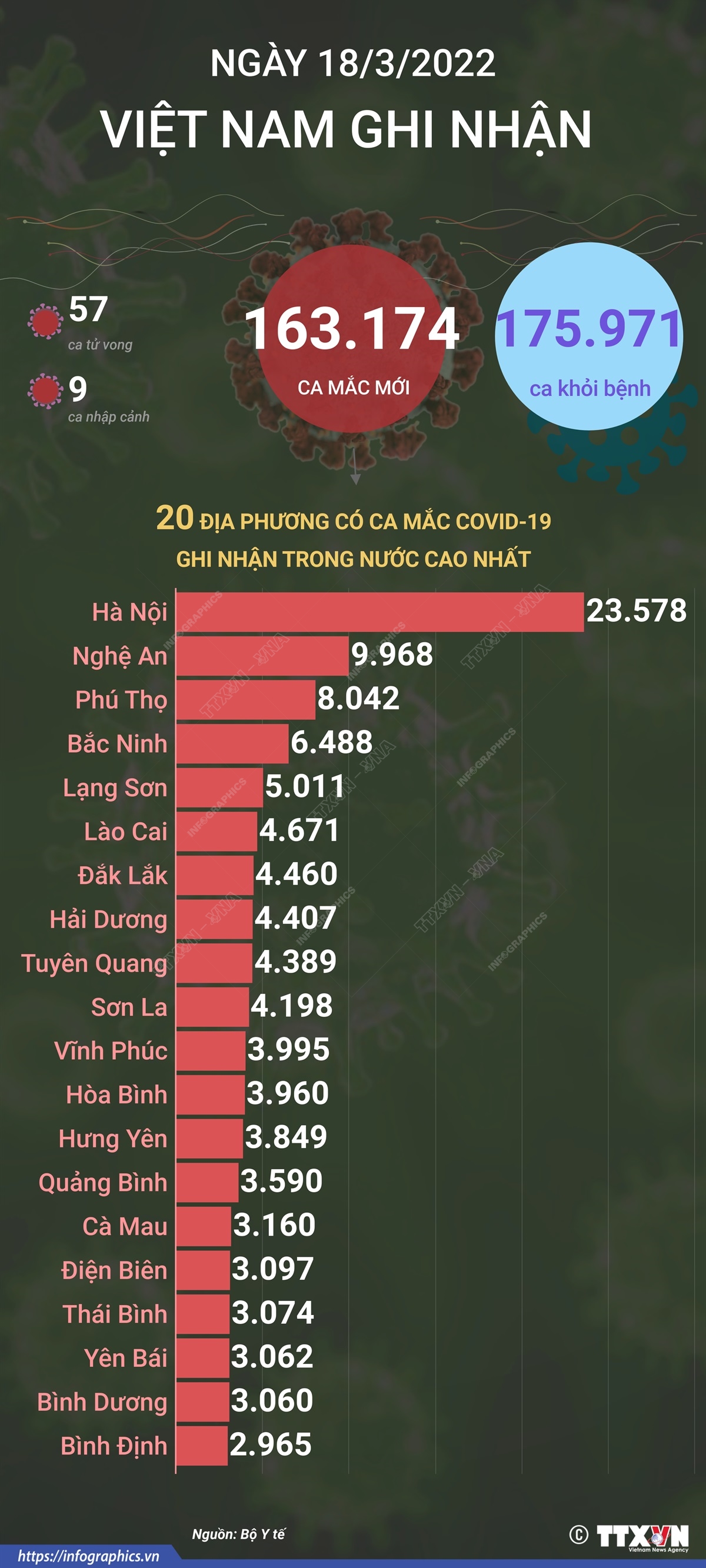 Ngày 18/3/2022, Việt Nam ghi nhận 163.174 ca mắc mới và 57 ca tử vong do COVID-19
