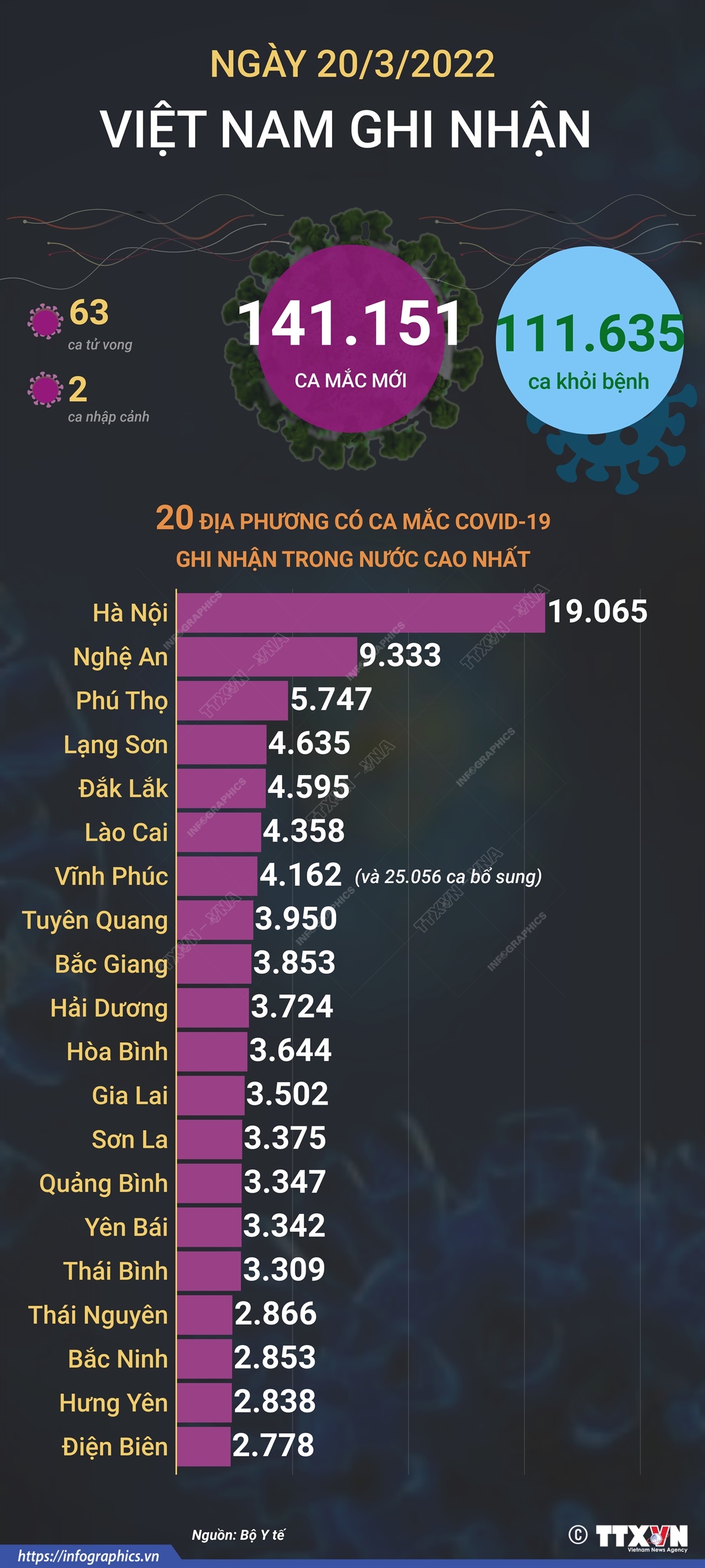 Ngày 20/3/2022, Việt Nam ghi nhận 141.151 ca mắc mới và 63 ca tử vong do COVID-19