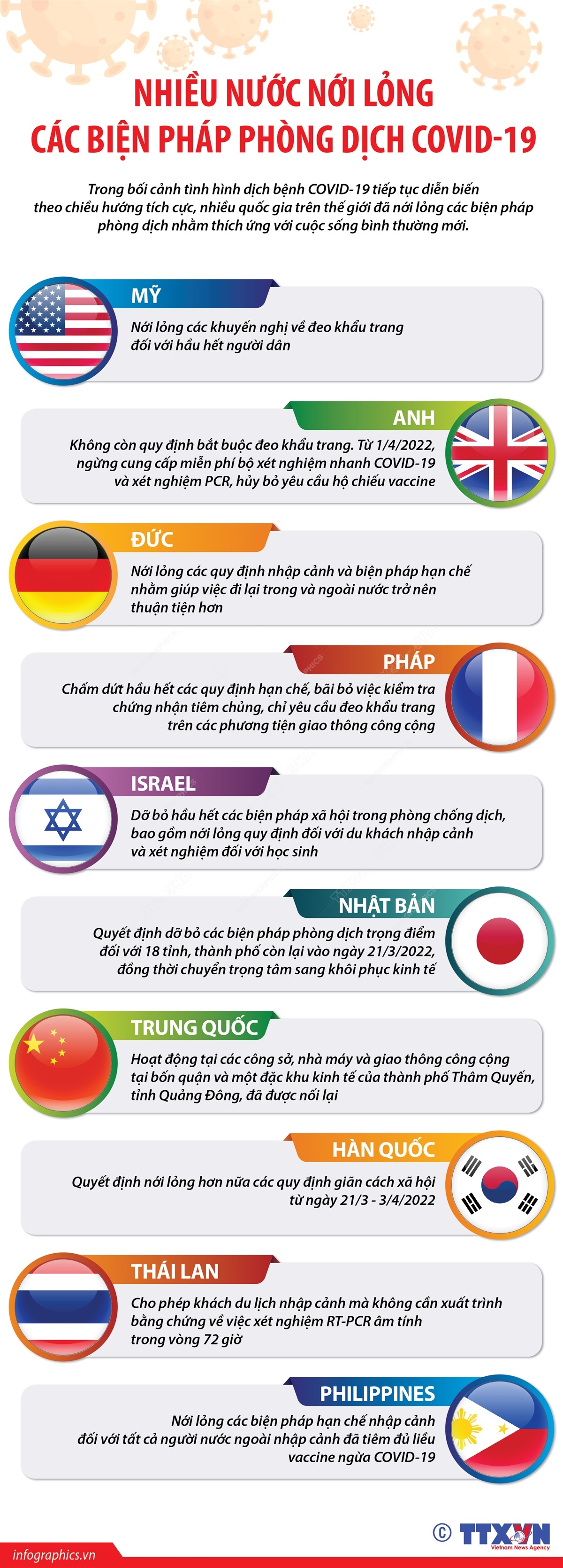 Nhiều nước nới lỏng các biện pháp phòng dịch COVID-19