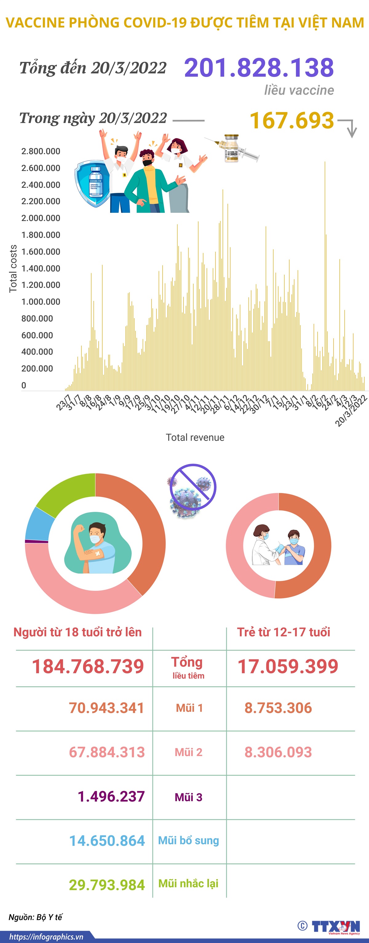 Hơn 201,8 triệu liều vaccine phòng COVID-19 đã được tiêm tại Việt Nam