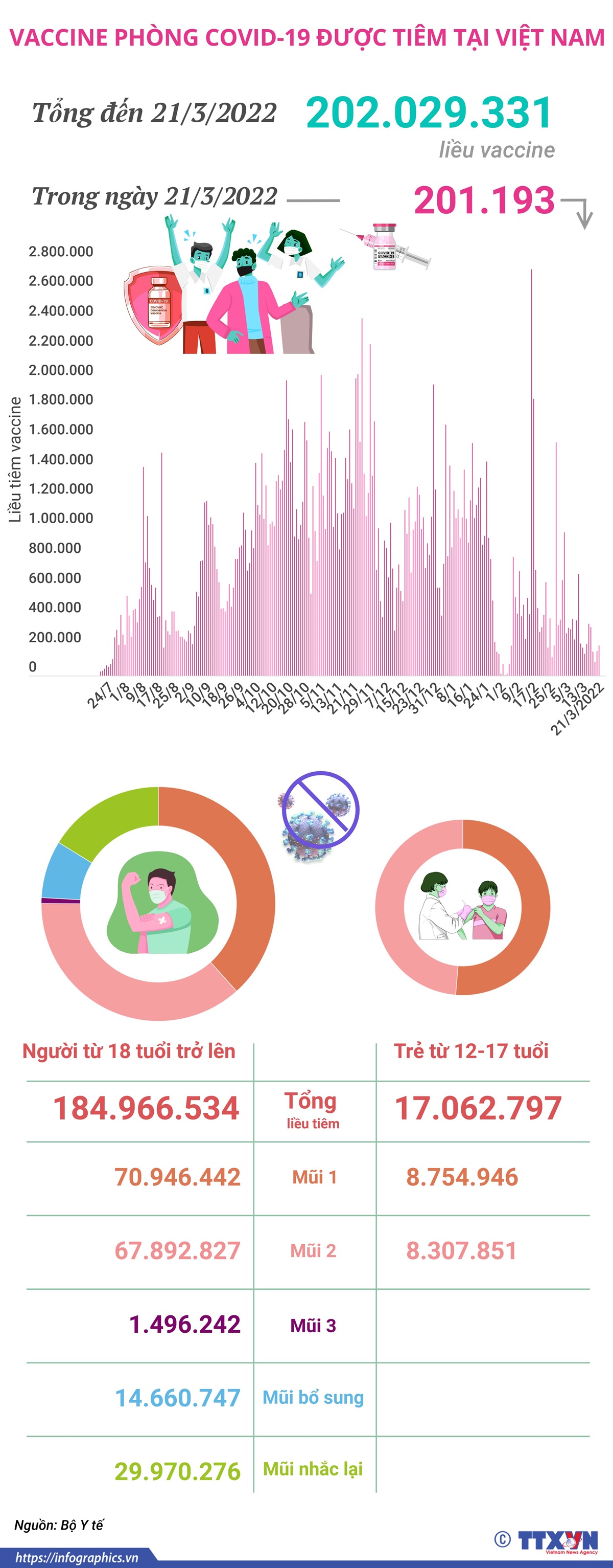 Hơn 202 triệu liều vaccine phòng COVID-19 đã được tiêm tại Việt Nam