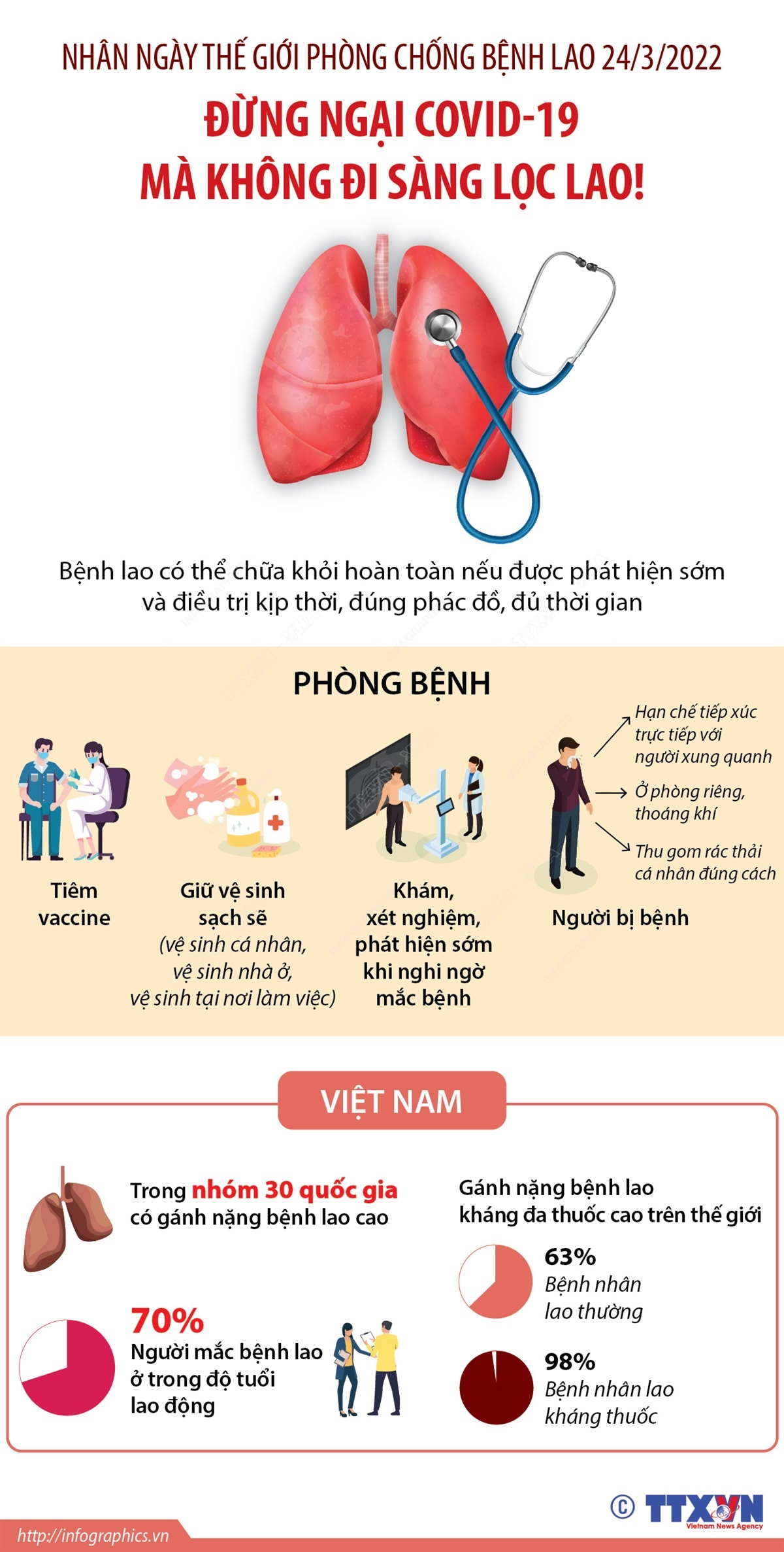 Ngày Thế giới phòng chống bệnh lao 24/3/2022: Đừng ngại COVID-19 mà không đi sàng lọc lao!