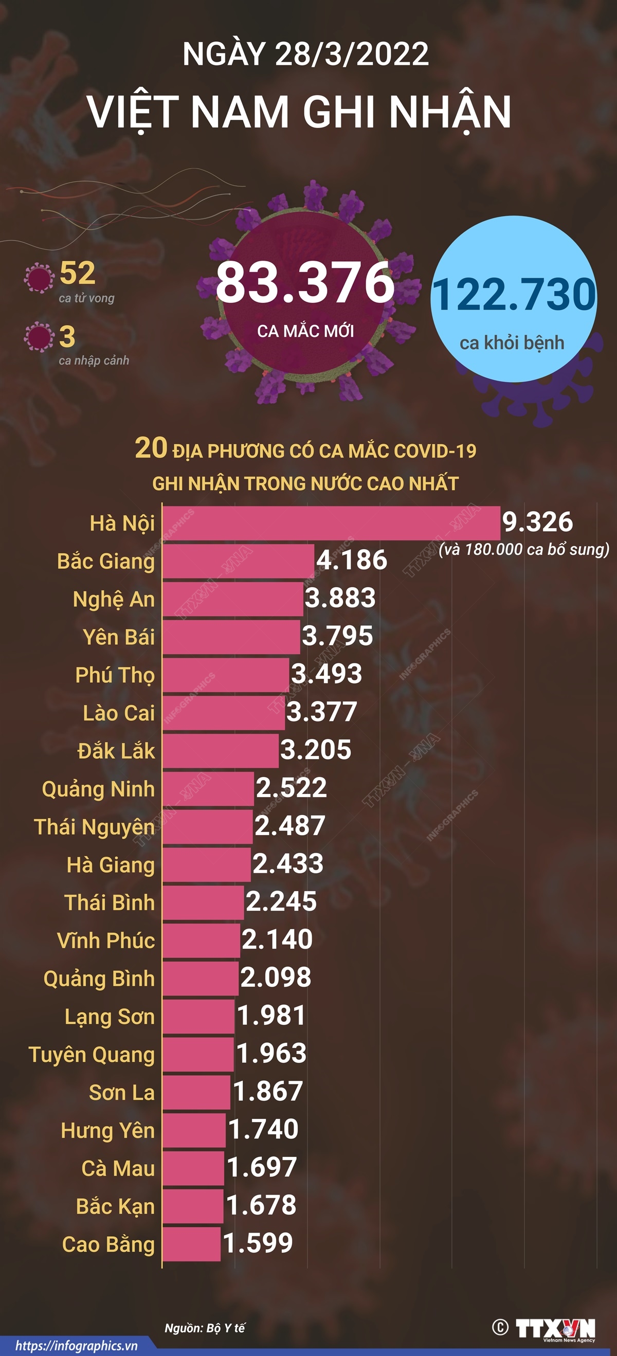 Ngày 28/3/2022, Việt Nam ghi nhận 83.376 ca mắc mới và 52 ca tử vong do COVID-19