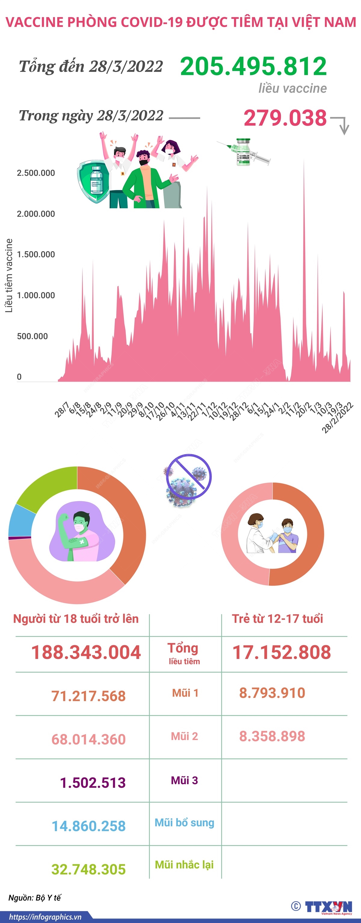 Hơn 205,49 triệu liều vaccine phòng COVID-19 đã được tiêm tại Việt Nam
