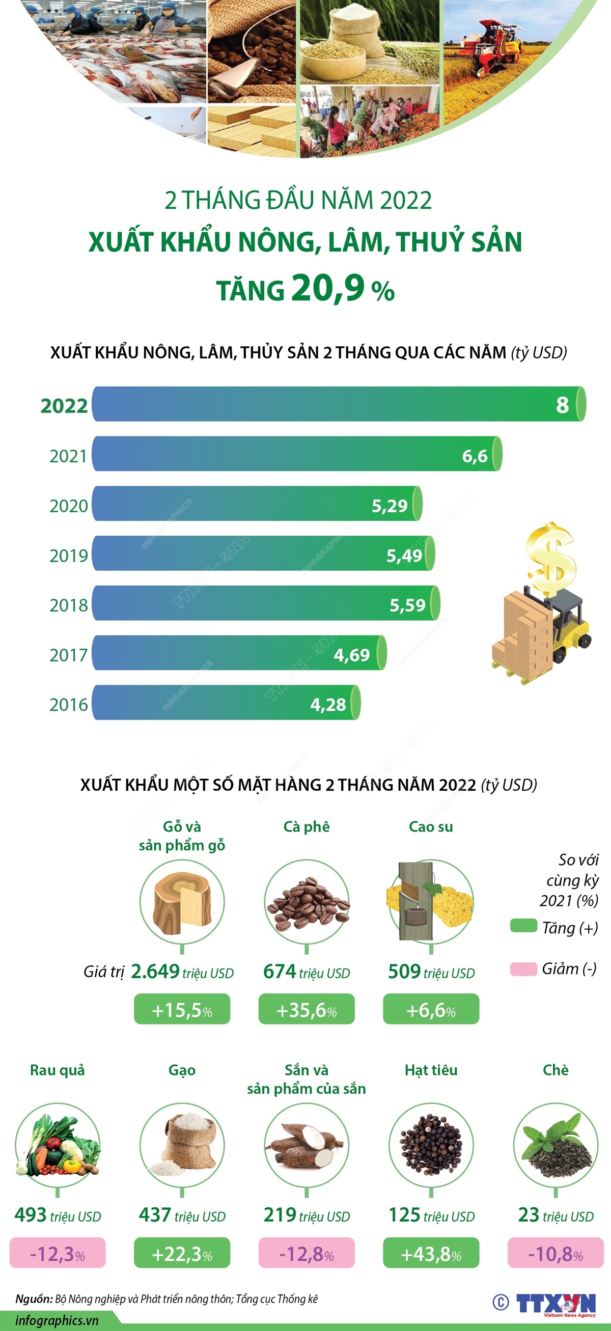 2 tháng đầu năm 2022: Xuất khẩu nông, lâm, thủy sản tăng 20,9%
