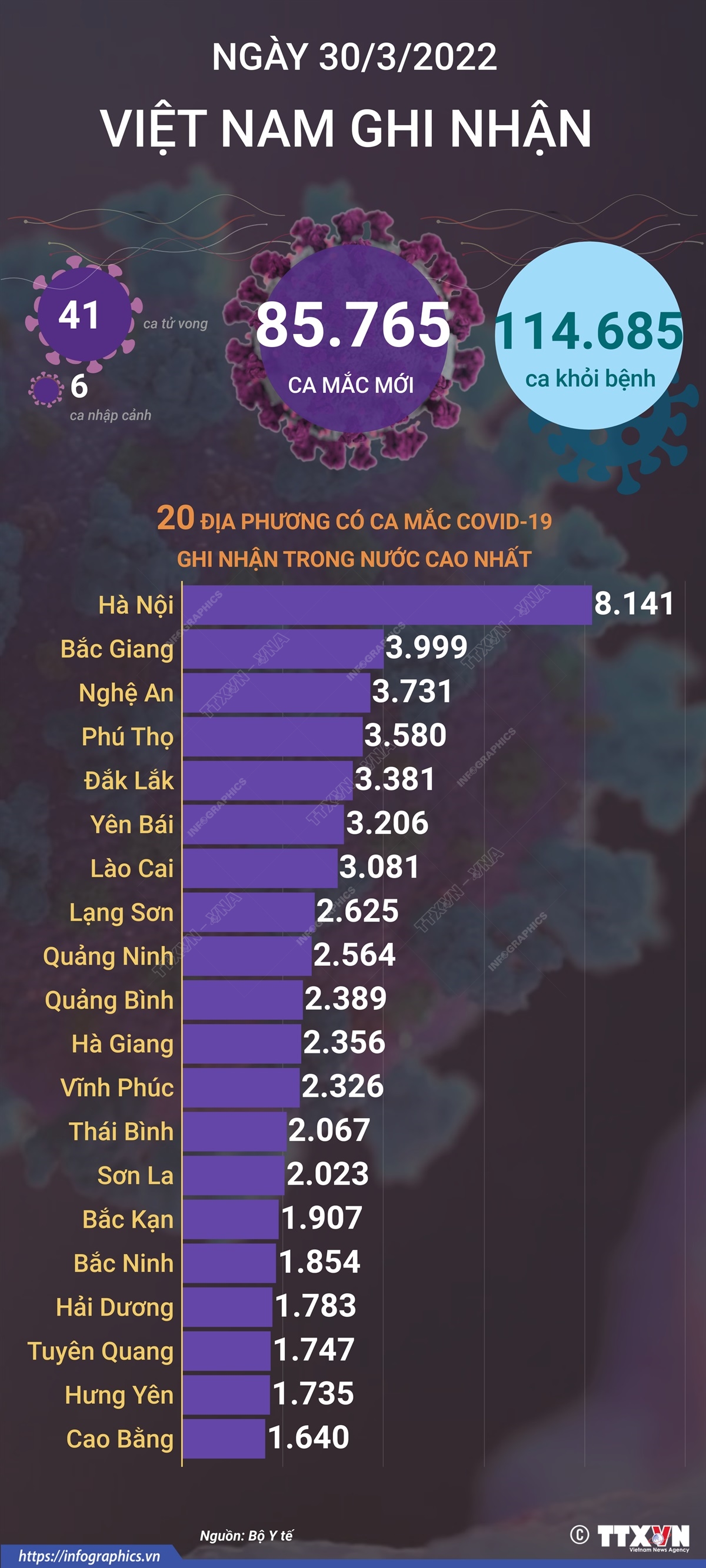 Ngày 30/3/2022, Việt Nam ghi nhận 85.765 ca mắc mới và 41 ca tử vong do COVID-19