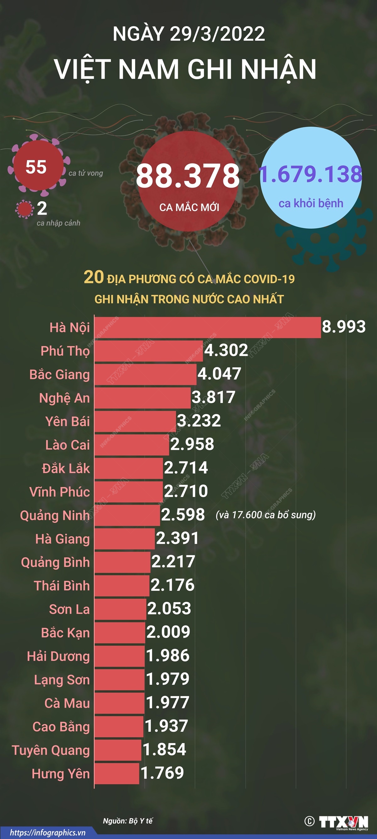 Ngày 29/3/2022, Việt Nam ghi nhận 88.378 ca mắc mới và 55 ca tử vong do COVID-19