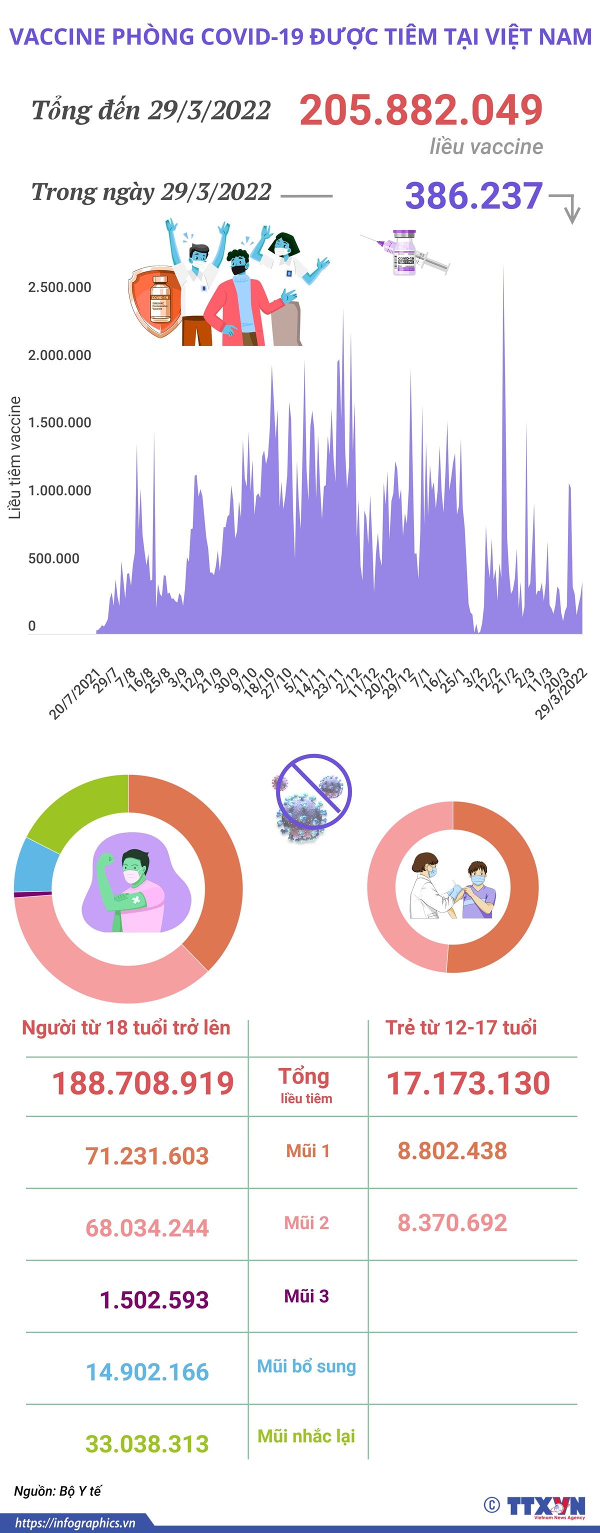 Hơn 205,88 triệu liều vaccine phòng COVID-19 đã được tiêm tại Việt Nam