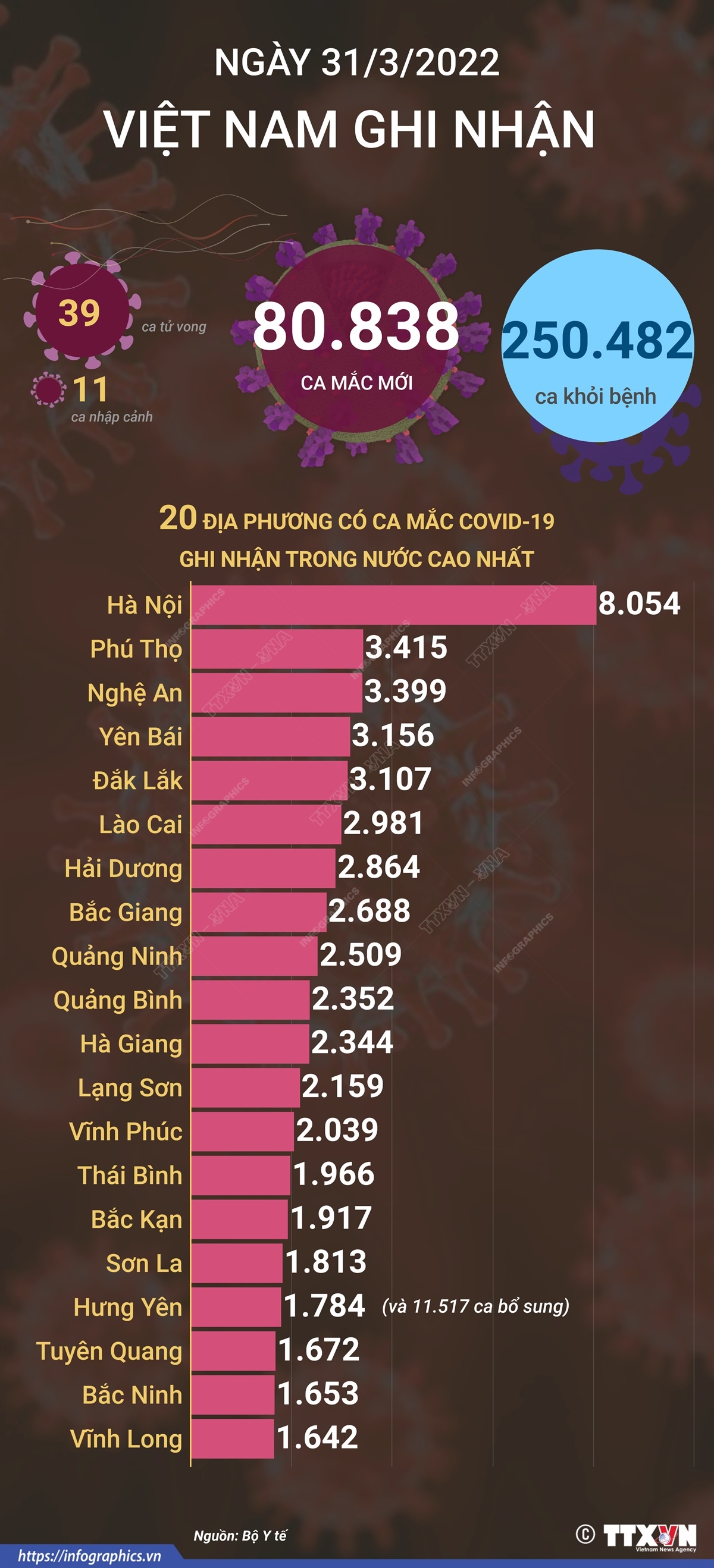 Ngày 31/3/2022, Việt Nam ghi nhận 80.838 ca mắc mới và 39 ca tử vong do COVID-19