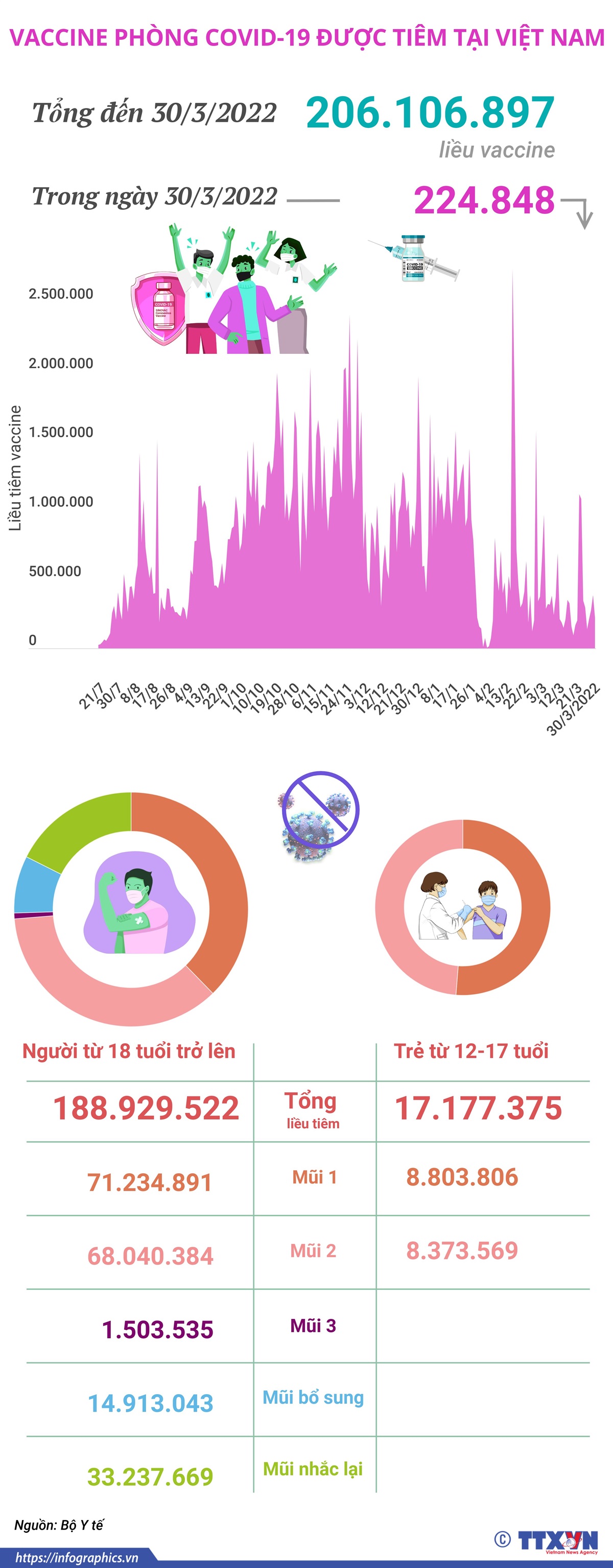 Hơn 206,1 triệu liều vaccine phòng COVID-19 đã được tiêm tại Việt Nam