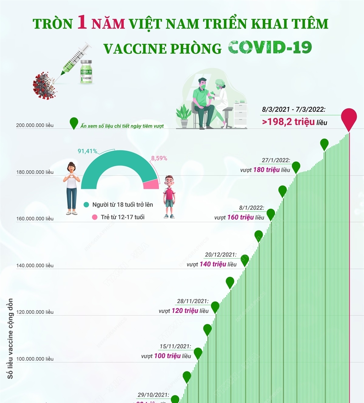 Tròn 1 năm Việt Nam triển khai tiêm vaccine phòng COVID-19