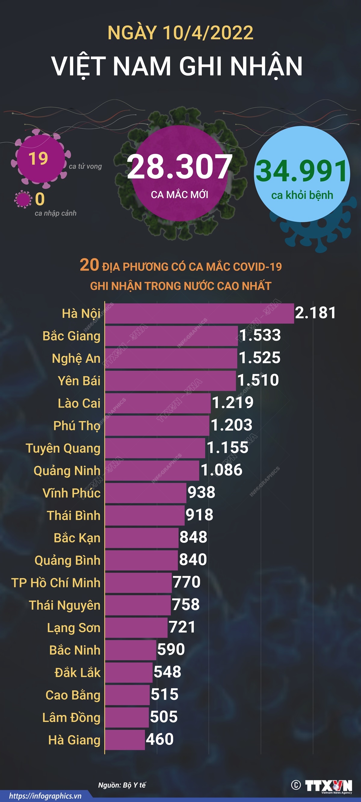 Ngày 10/4, cả nước ghi nhận 28.307 ca mắc mới COVID-19, 19 ca tử vong