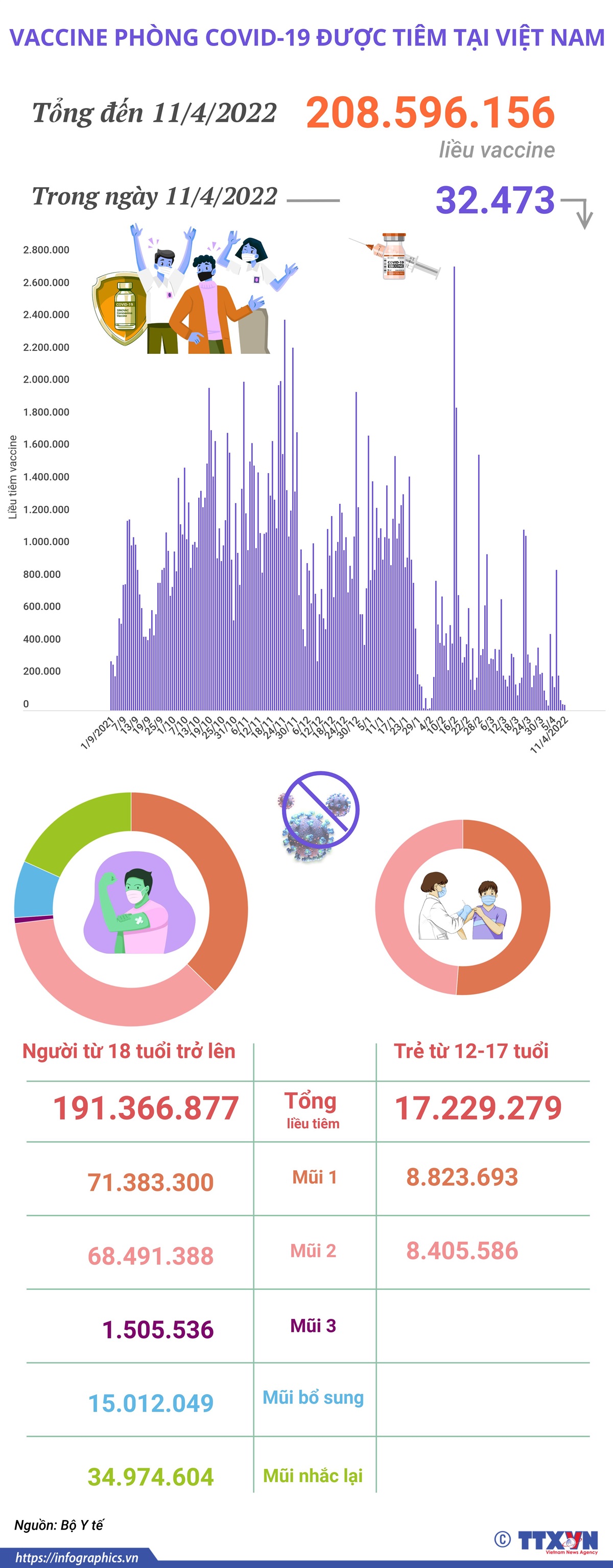 Hơn 208,59 triệu liều vaccine phòng COVID-19 đã được tiêm tại Việt Nam