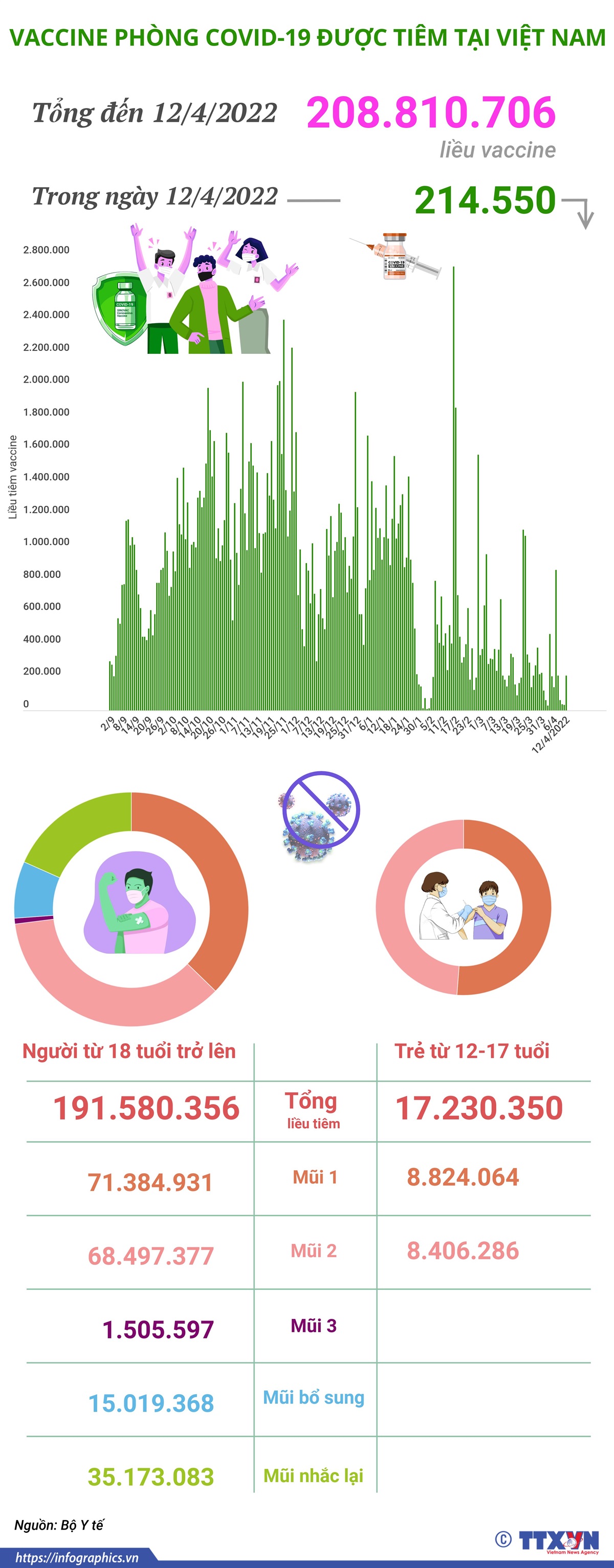 Hơn 208,81 triệu liều vaccine phòng COVID-19 đã được tiêm tại Việt Nam
