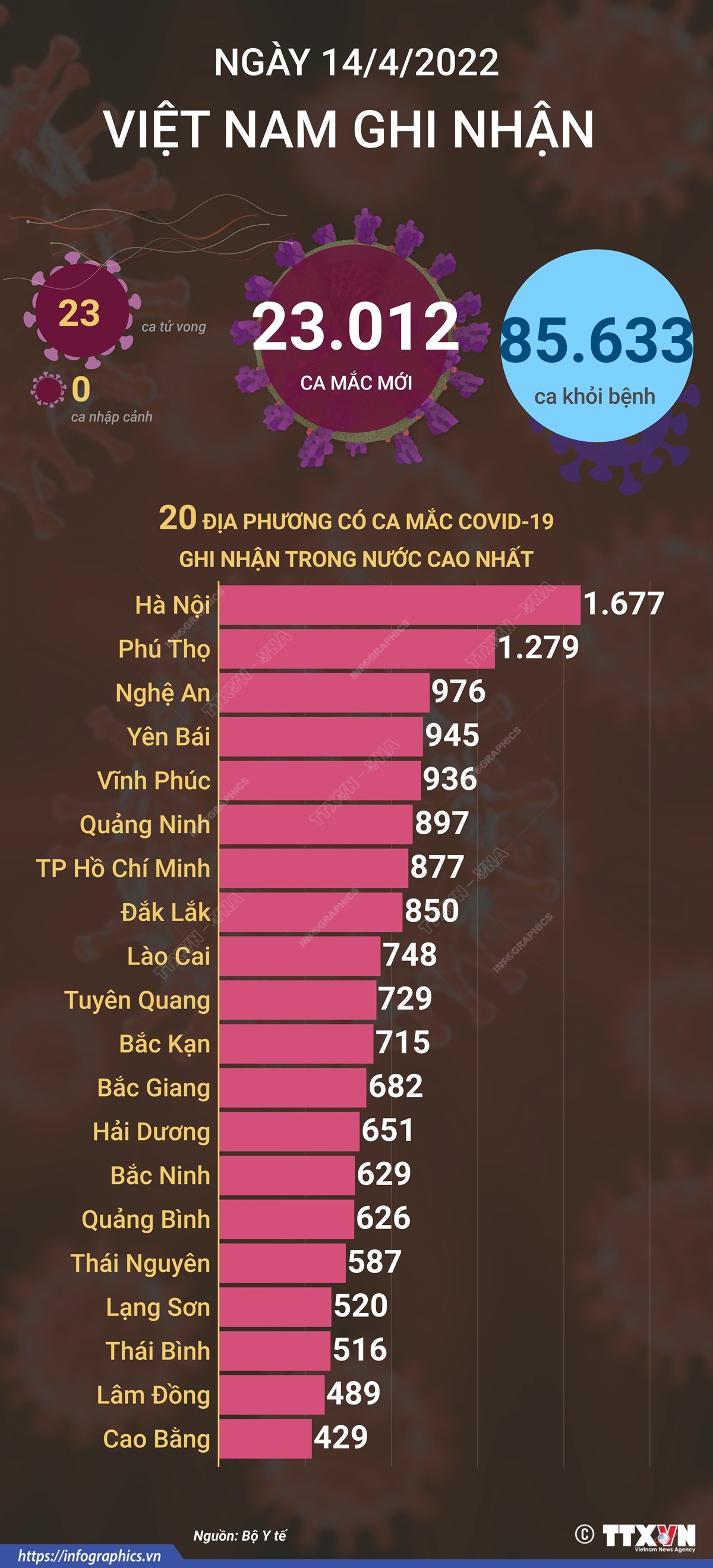 Ngày 14/4, cả nước ghi nhận 23.012 ca mắc mới COVID-19, 23 ca tử vong