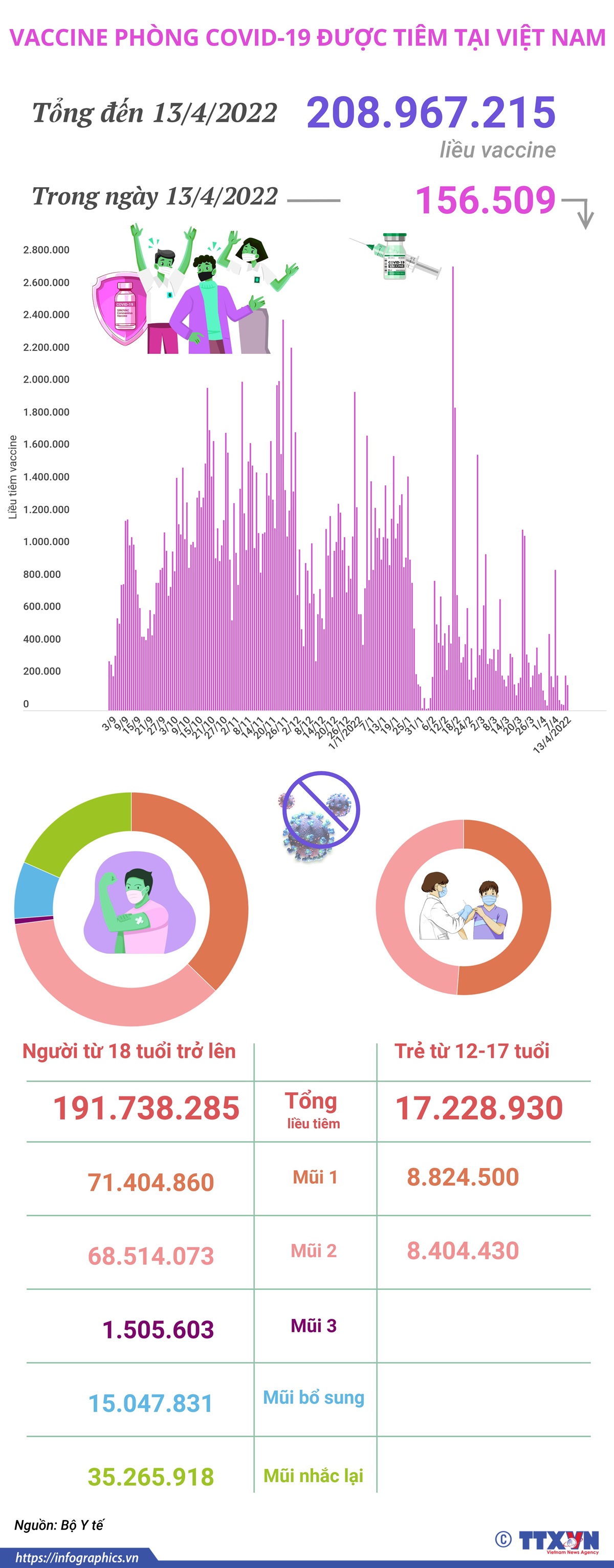 Hơn 208,96 triệu liều vaccine phòng COVID-19 đã được tiêm tại Việt Nam