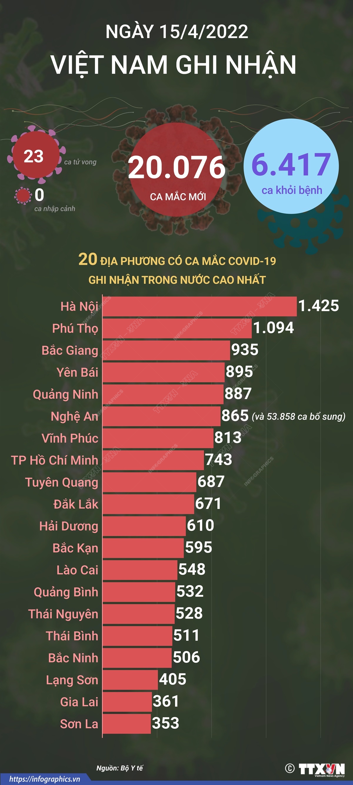 Ngày 15/4, cả nước ghi nhận 20.076 ca mắc mới COVID-19, 23 ca tử vong